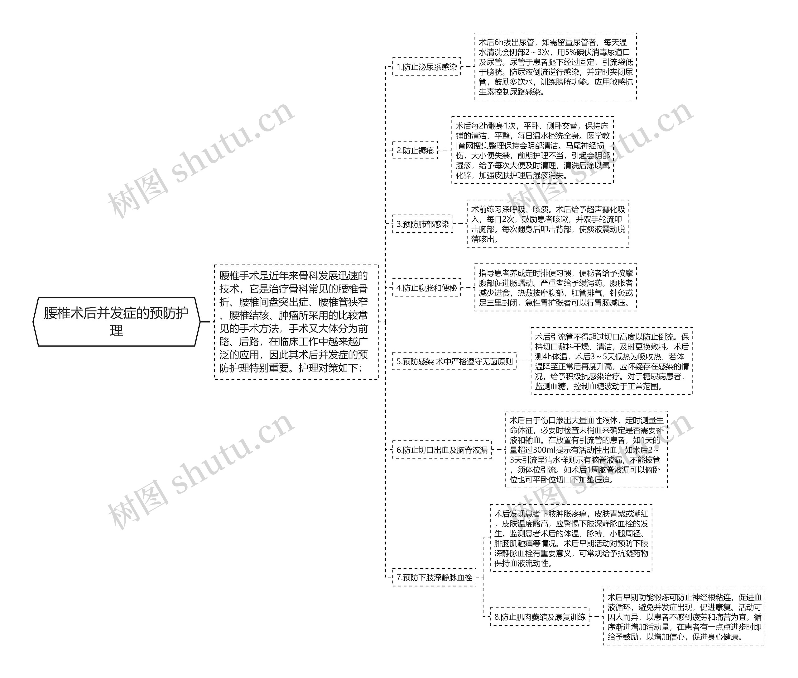 腰椎术后并发症的预防护理思维导图