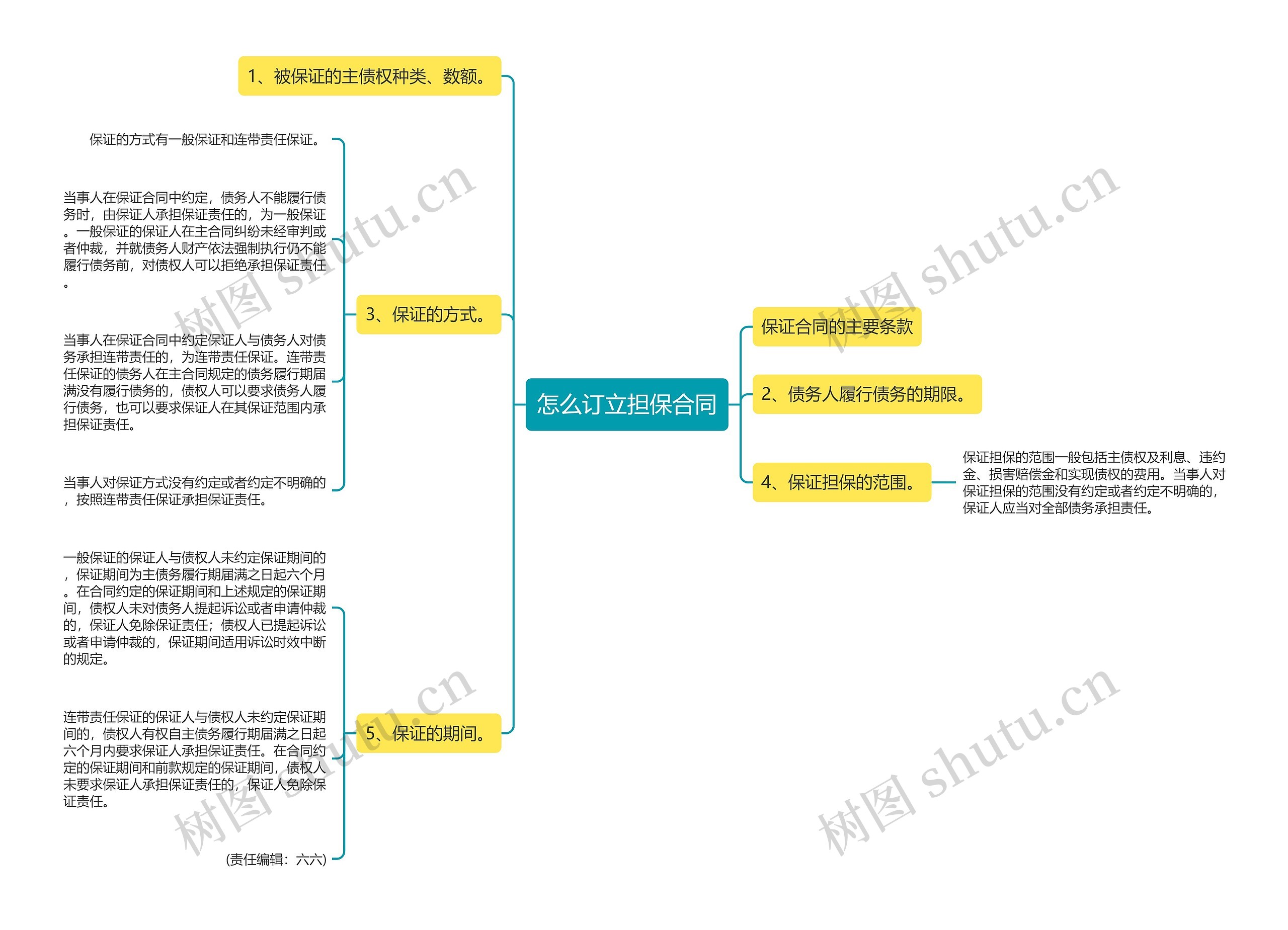 怎么订立担保合同思维导图