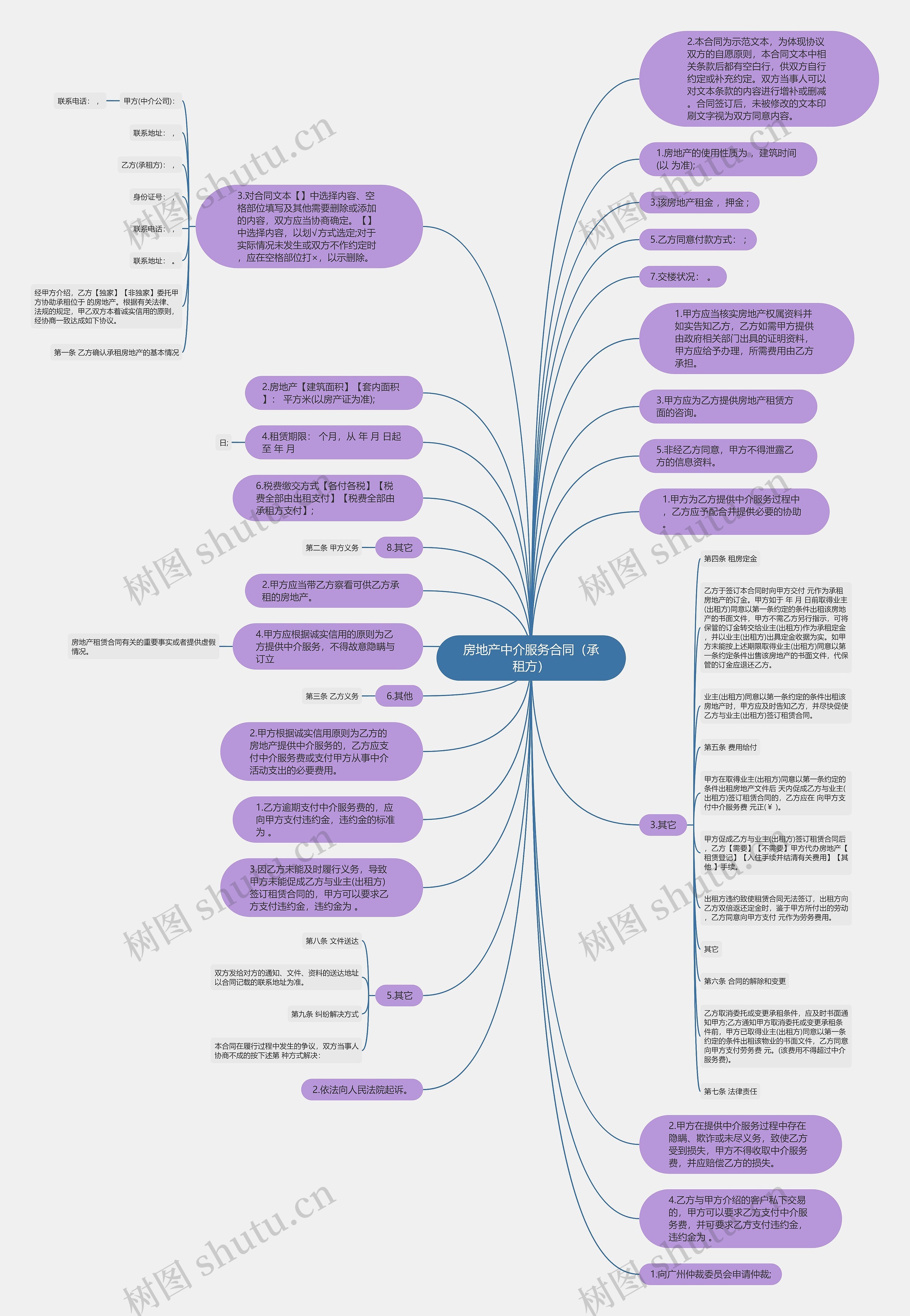 房地产中介服务合同（承租方）思维导图