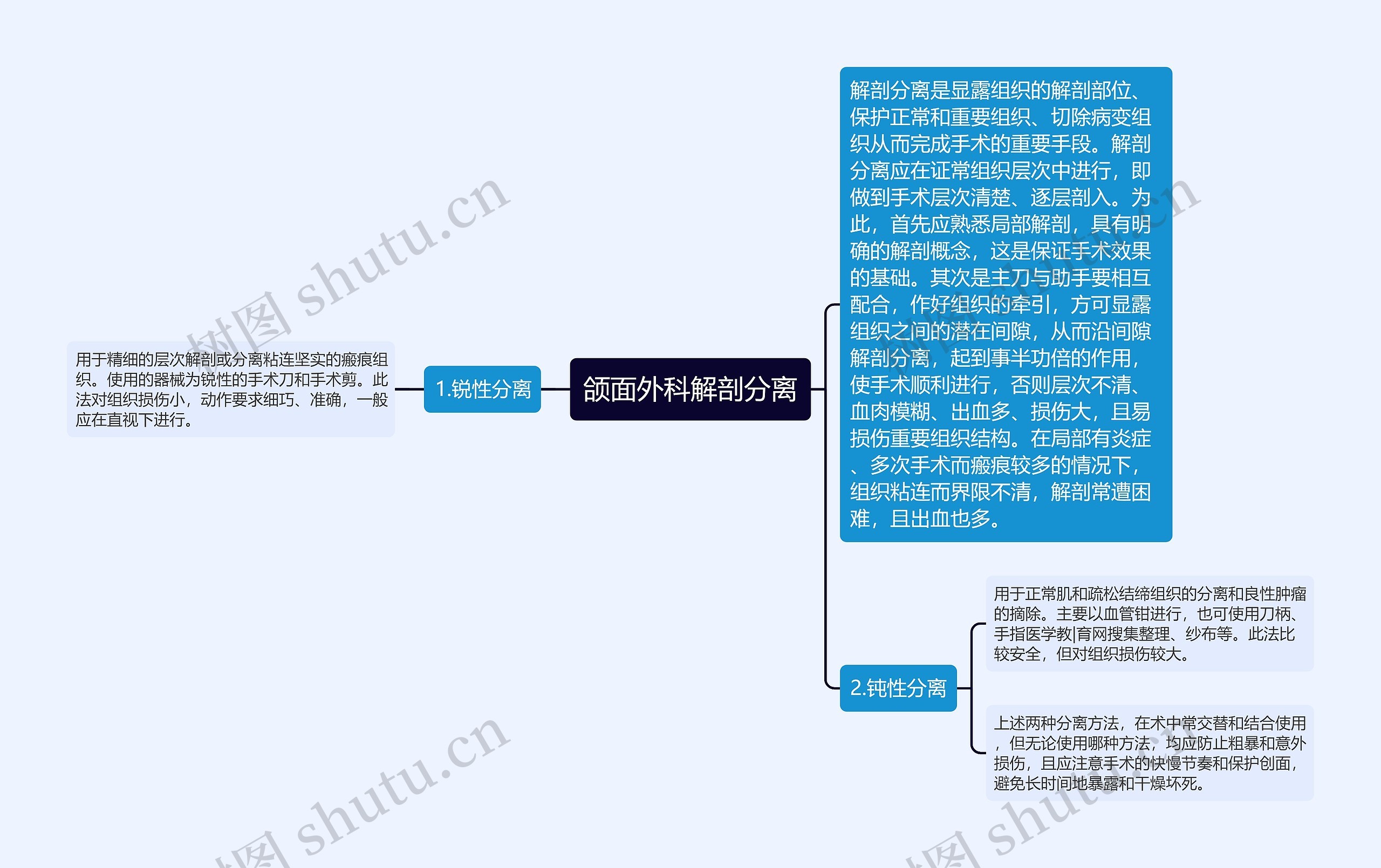 颌面外科解剖分离