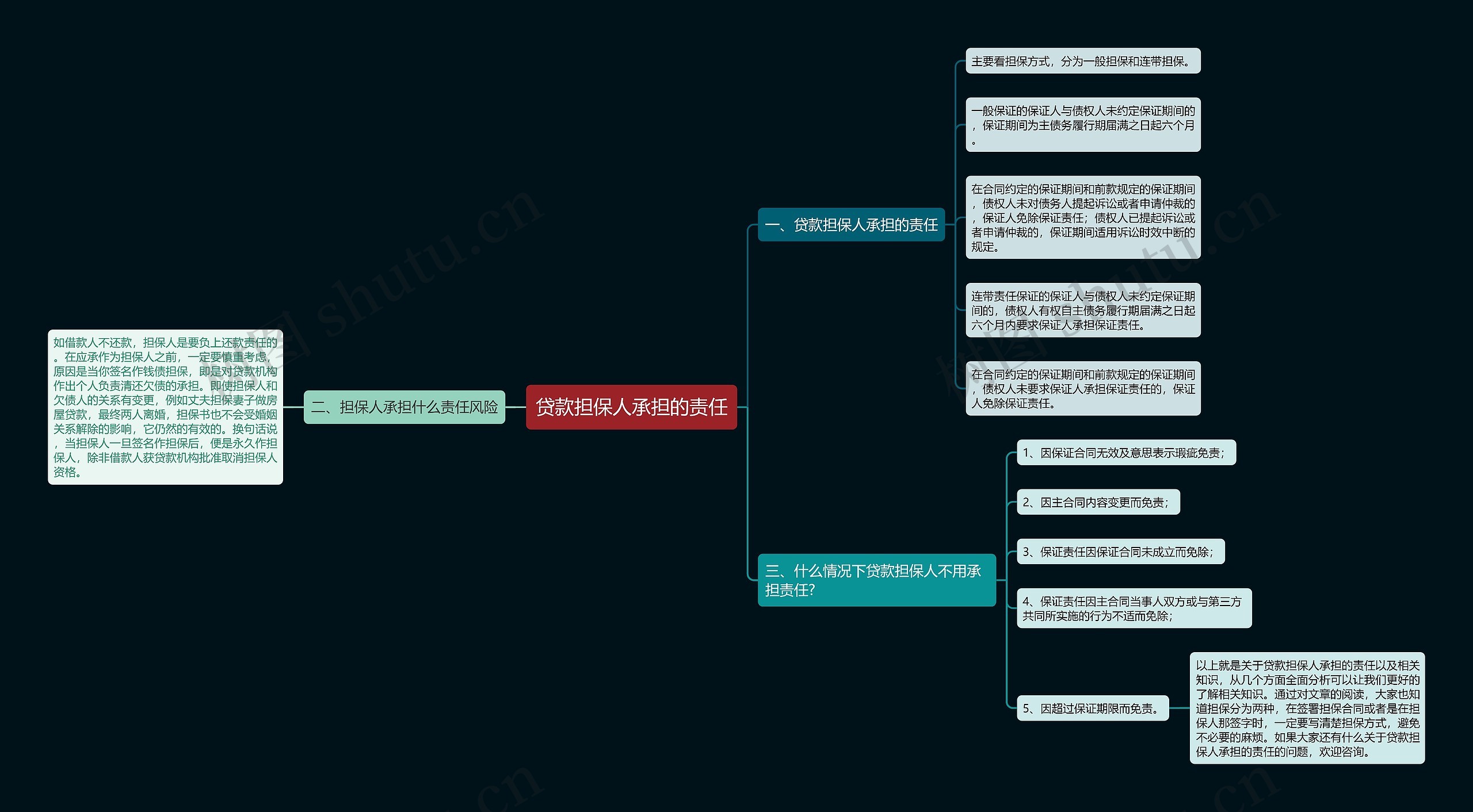 贷款担保人承担的责任思维导图
