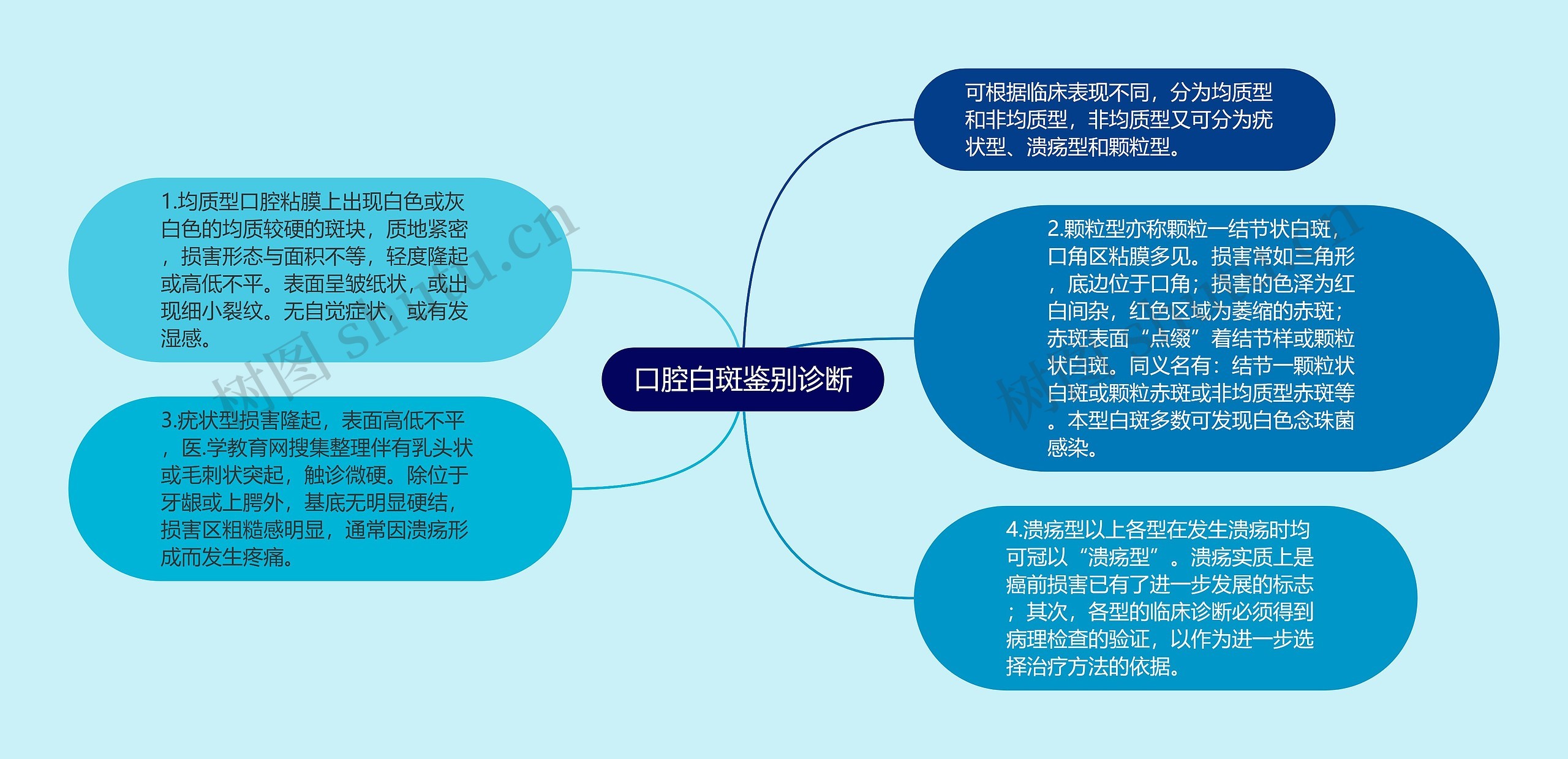 口腔白斑鉴别诊断思维导图