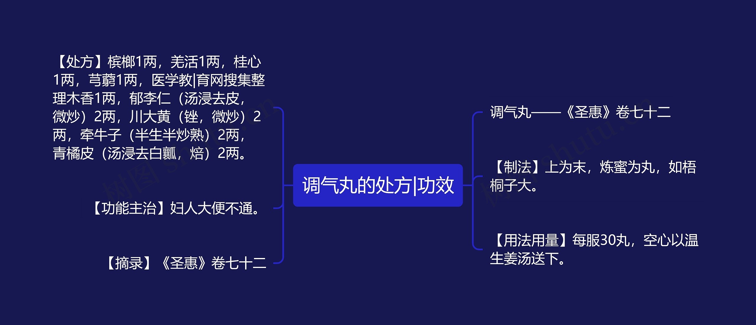 调气丸的处方|功效