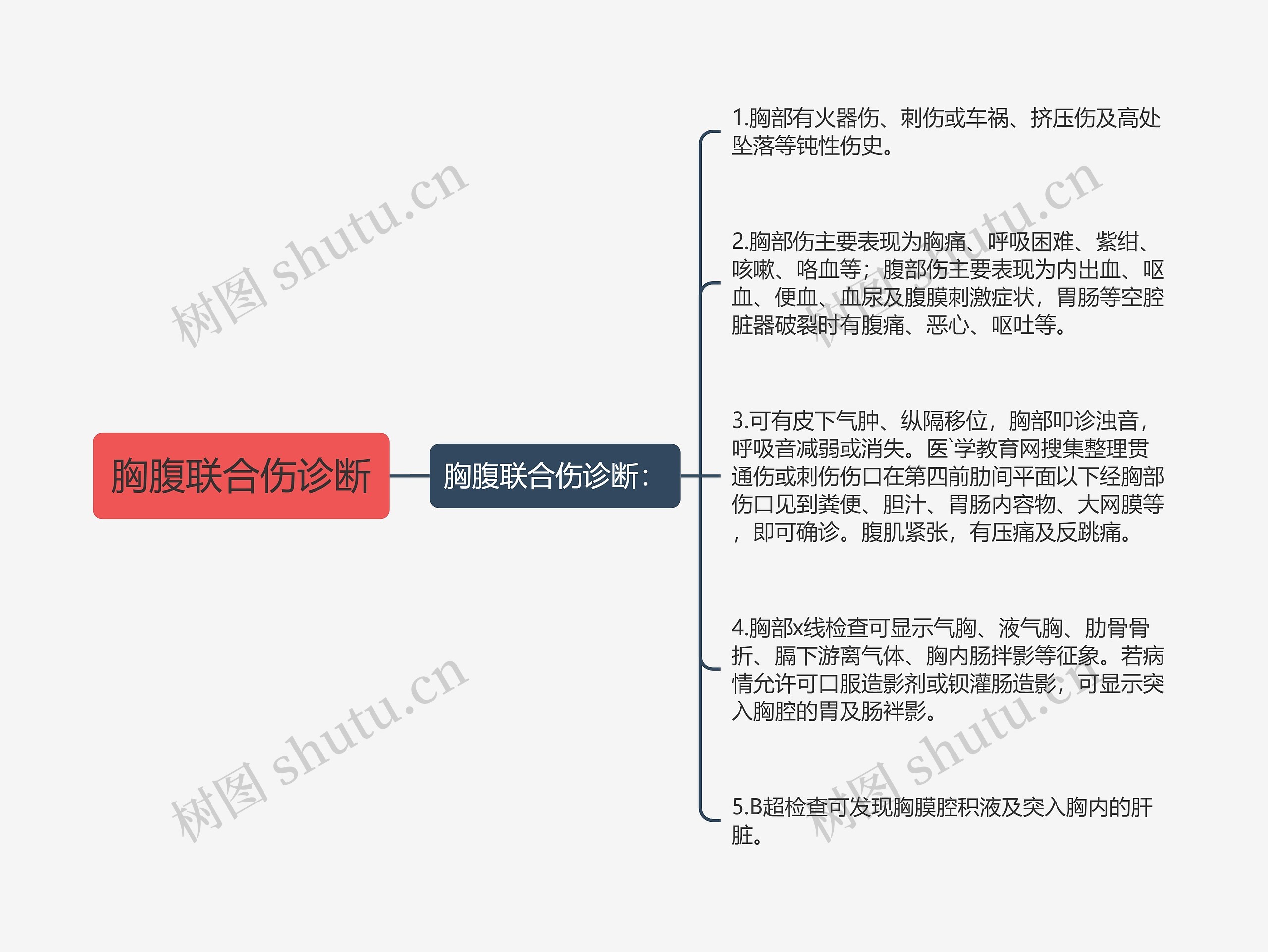 胸腹联合伤诊断思维导图