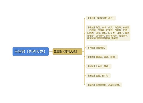 玉容散《外科大成》