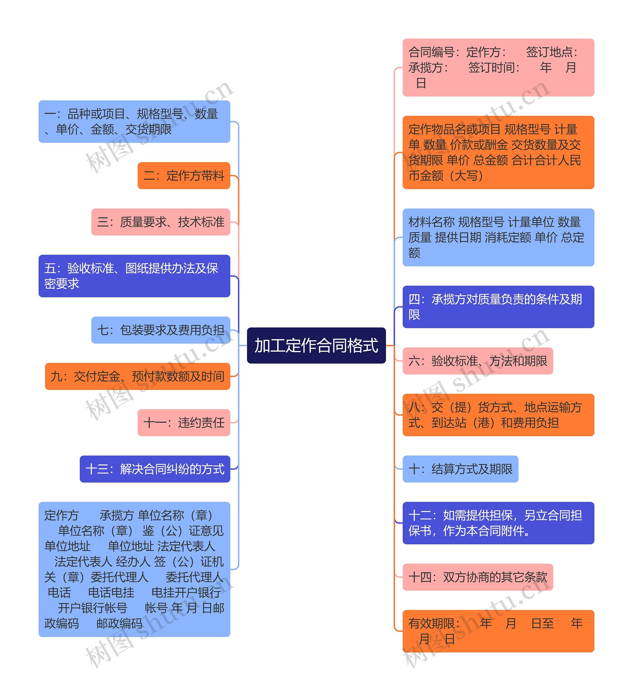 加工定作合同格式思维导图