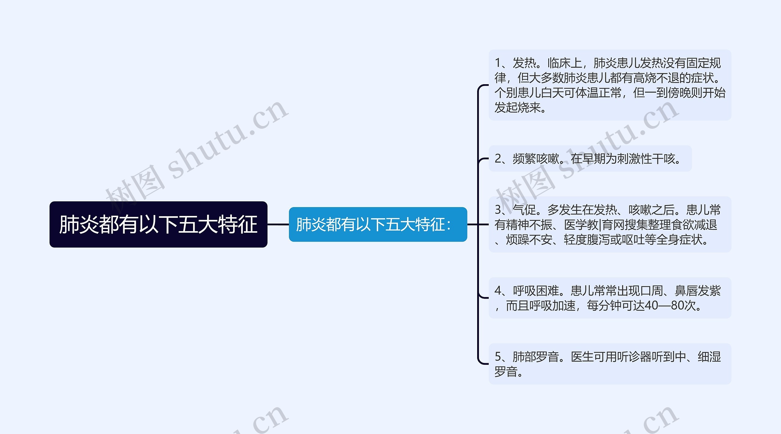 肺炎都有以下五大特征思维导图