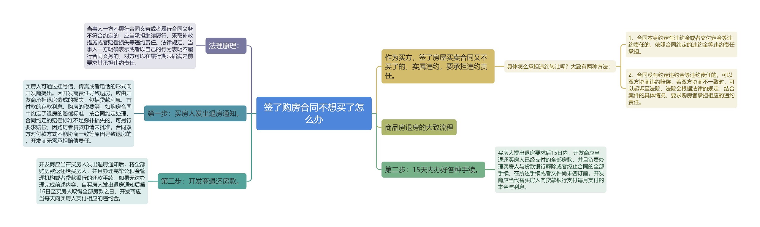 签了购房合同不想买了怎么办思维导图