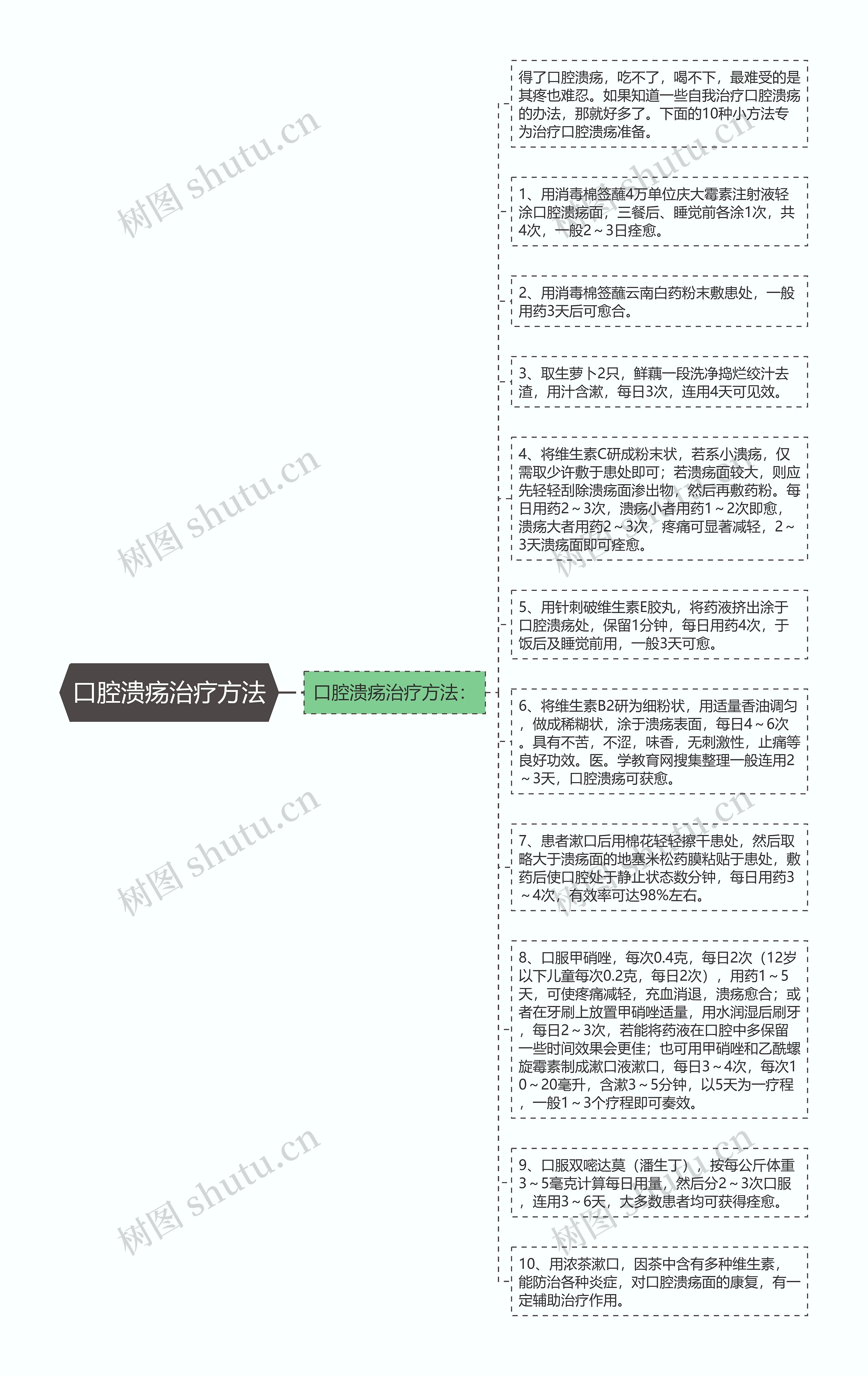 口腔溃疡治疗方法思维导图