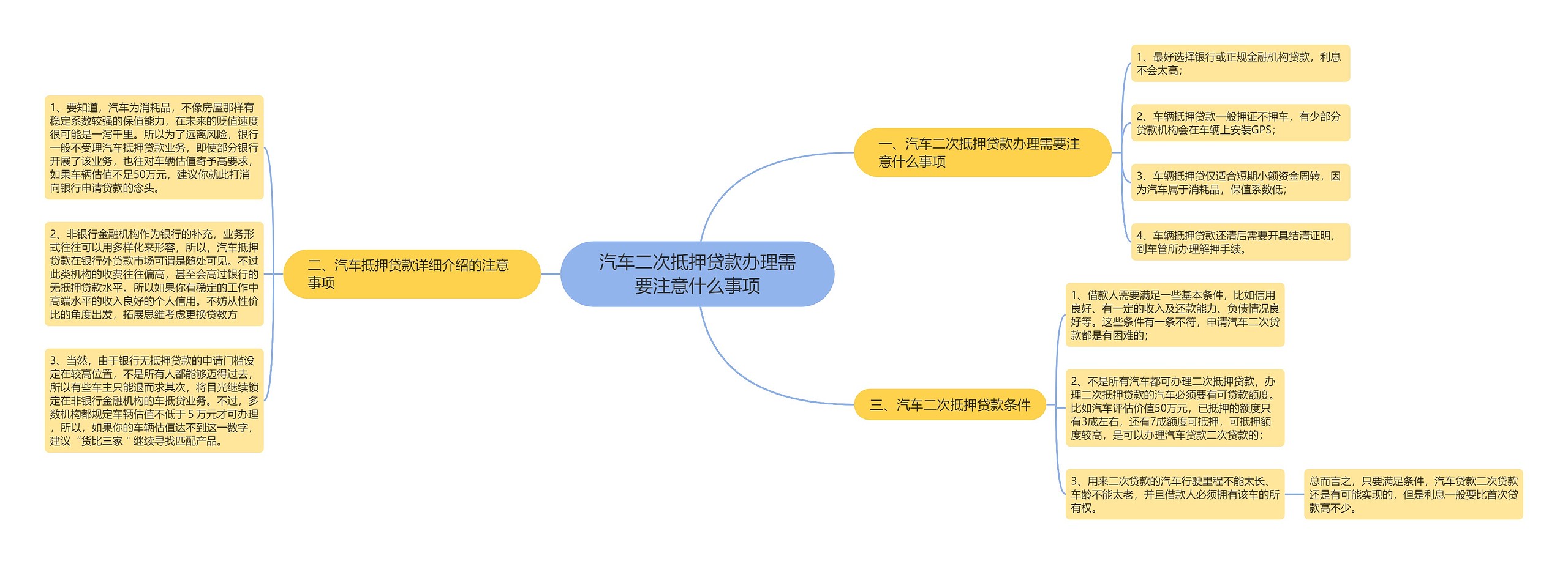 汽车二次抵押贷款办理需要注意什么事项思维导图