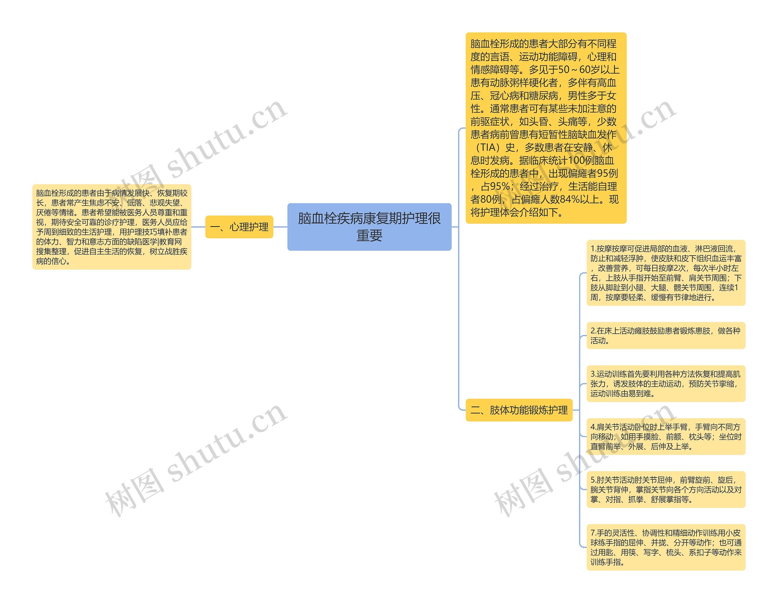 脑血栓疾病康复期护理很重要思维导图