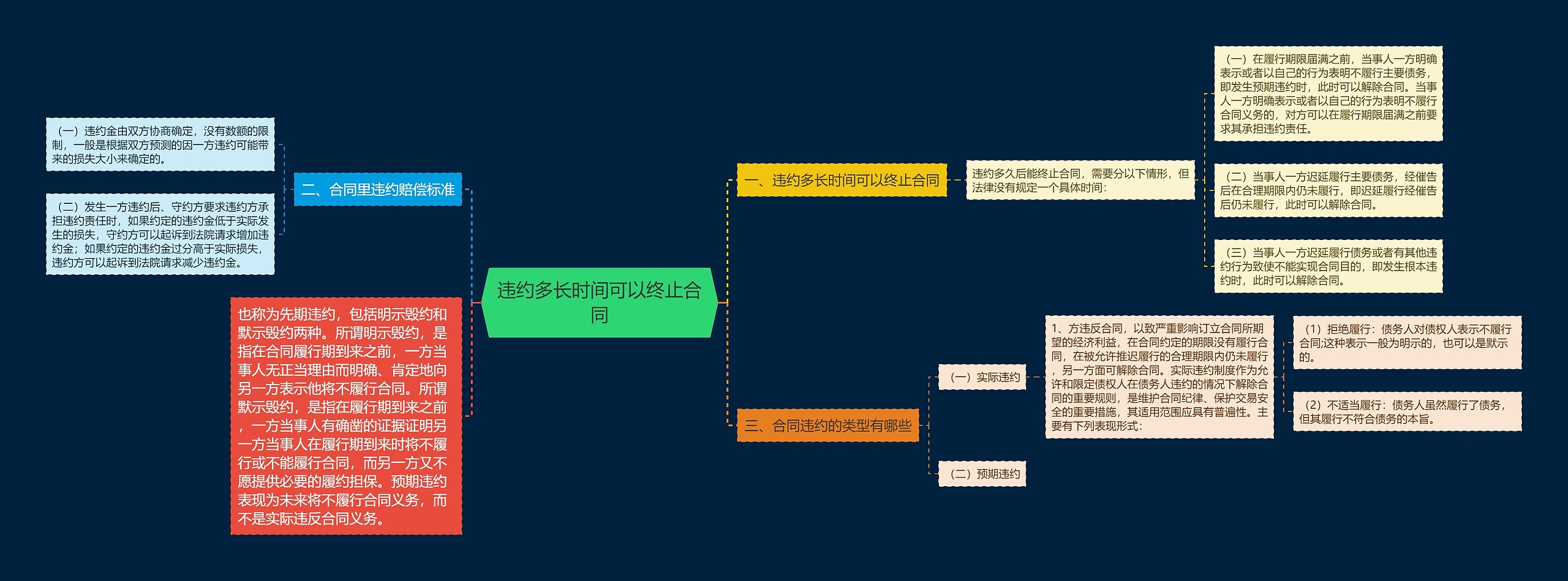 违约多长时间可以终止合同