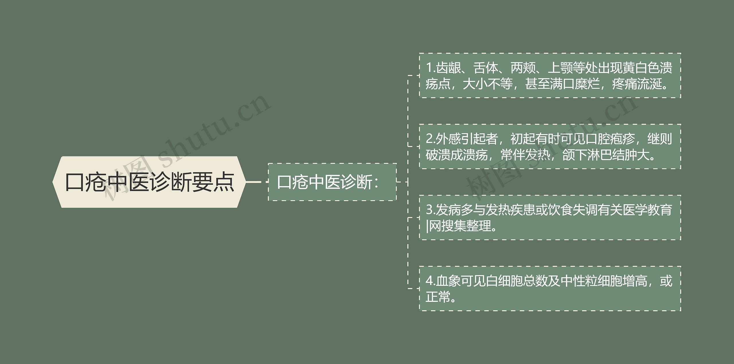 口疮中医诊断要点思维导图