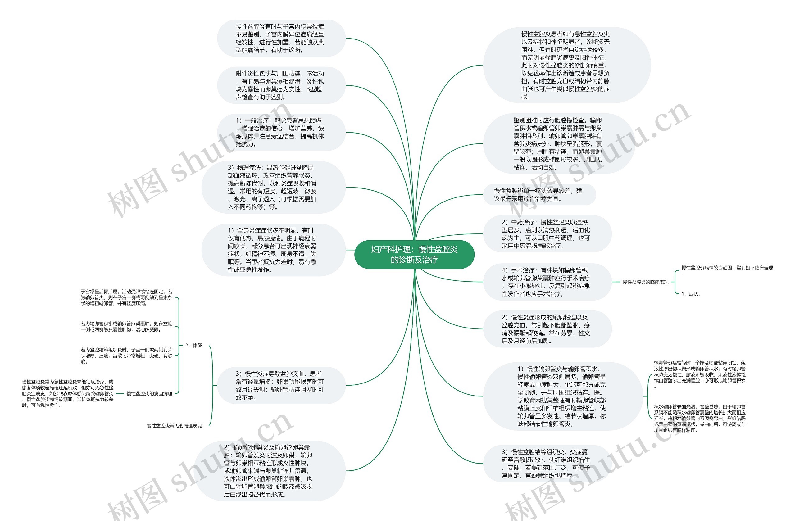 妇产科护理：慢性盆腔炎的诊断及治疗思维导图