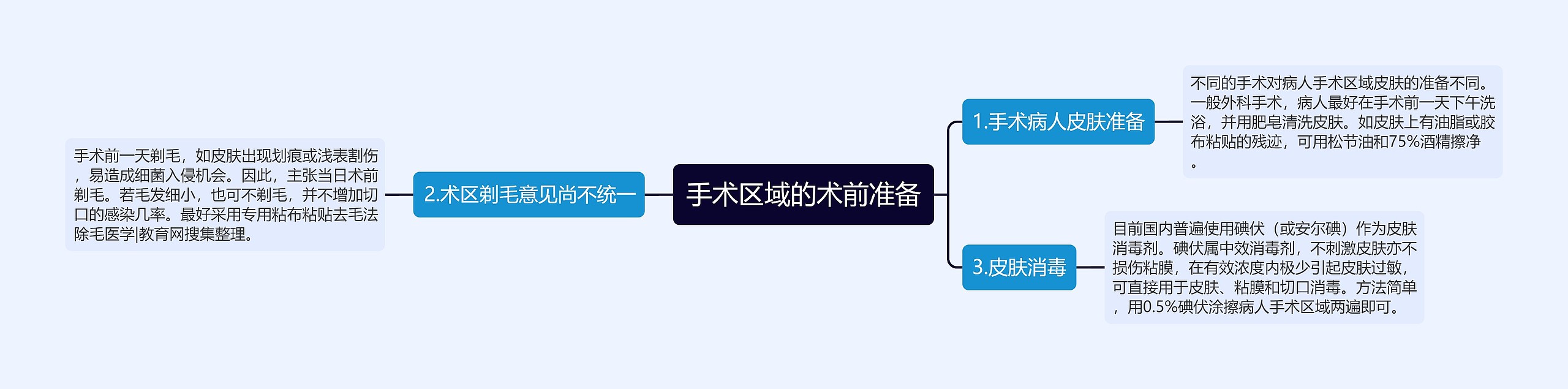 手术区域的术前准备思维导图