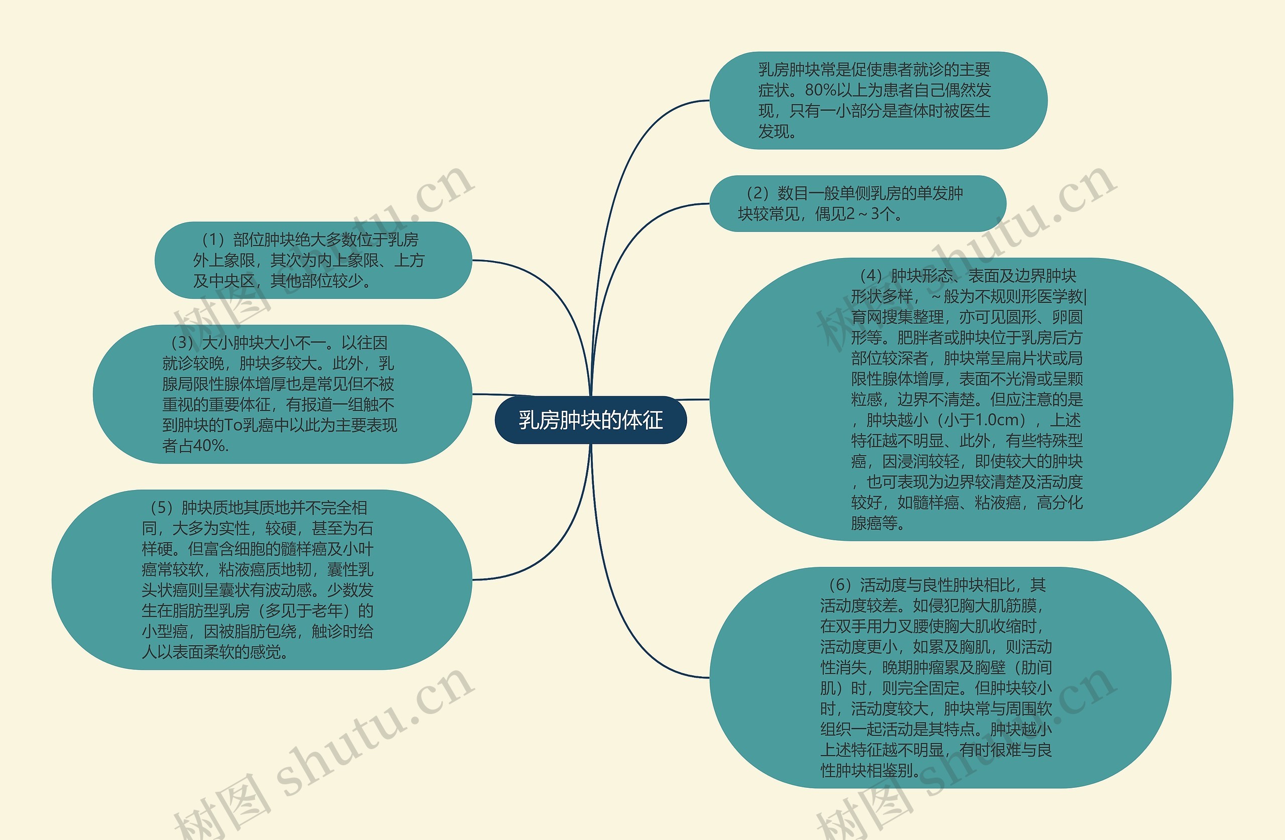 乳房肿块的体征思维导图