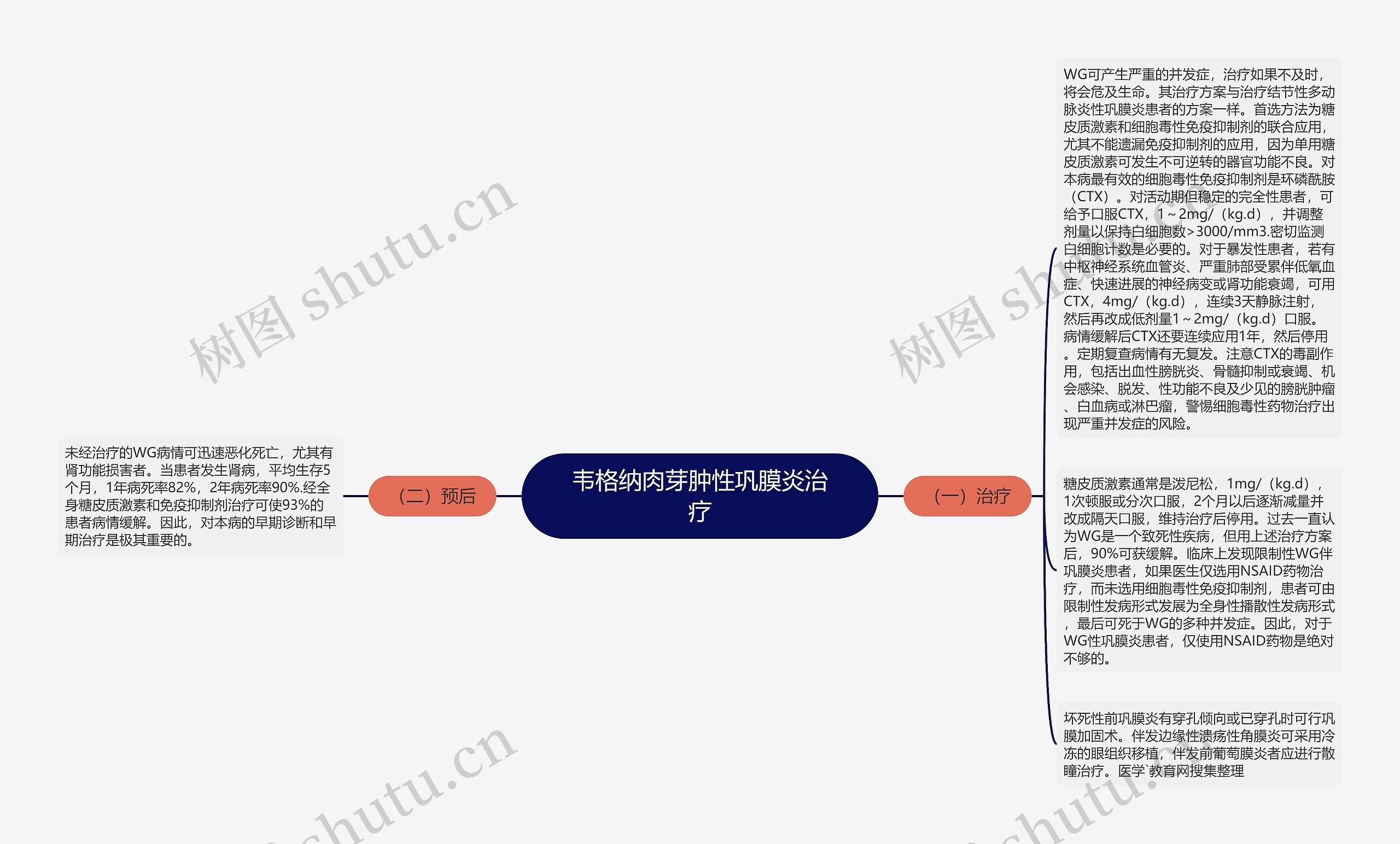 韦格纳肉芽肿性巩膜炎治疗思维导图