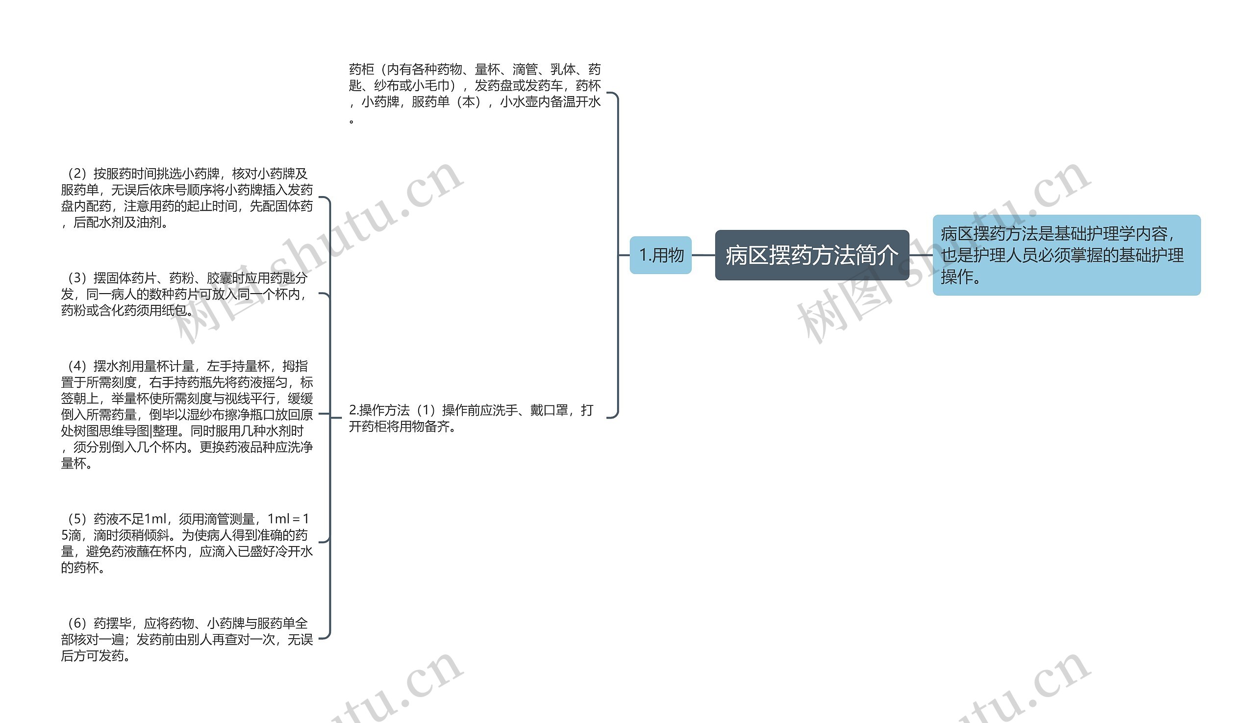 病区摆药方法简介思维导图