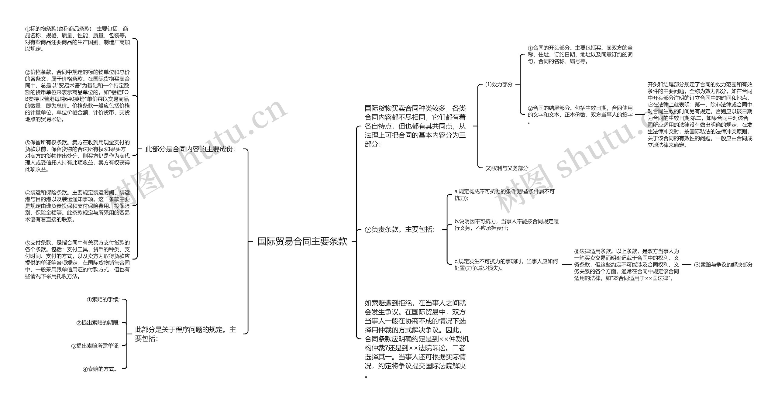 国际贸易合同主要条款思维导图