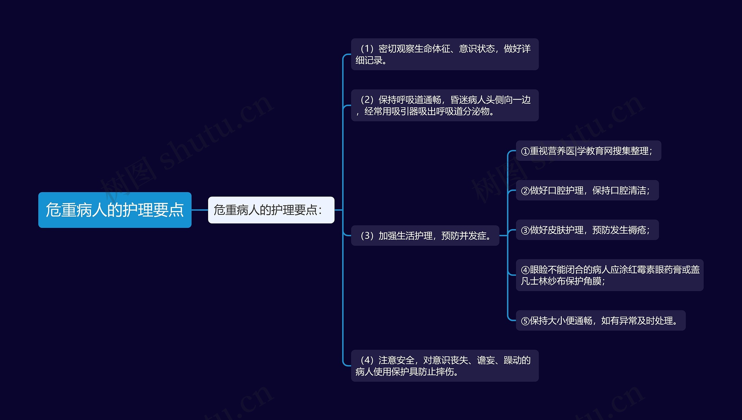 危重病人的护理要点思维导图