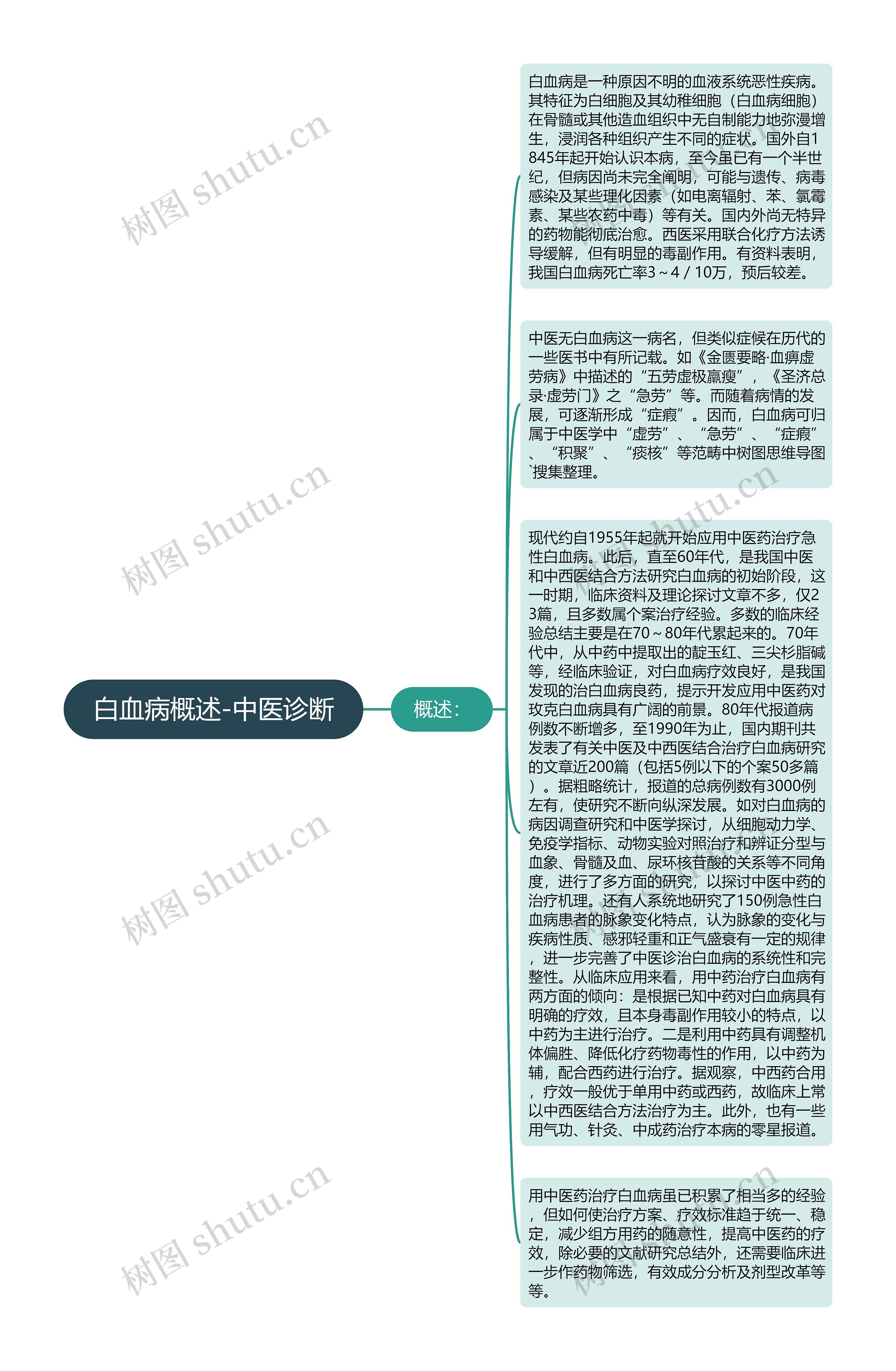 白血病概述-中医诊断思维导图