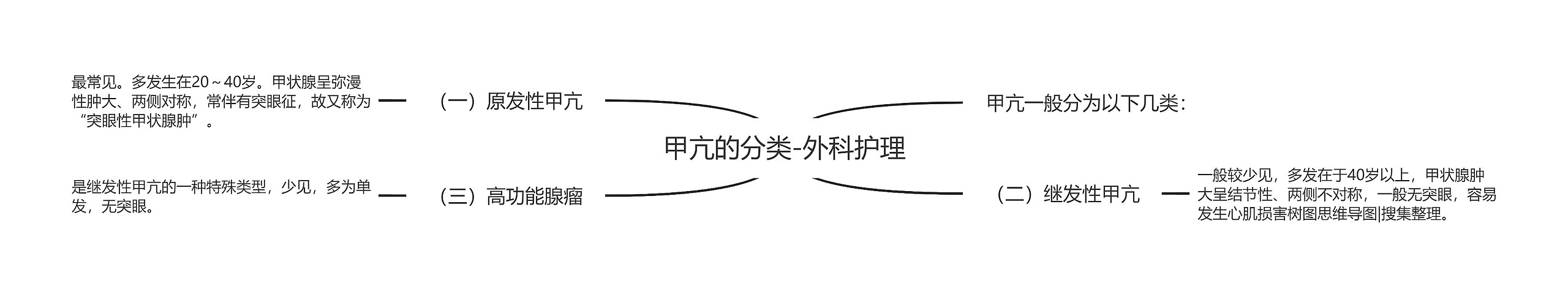 甲亢的分类-外科护理 甲亢的分类-外科护理