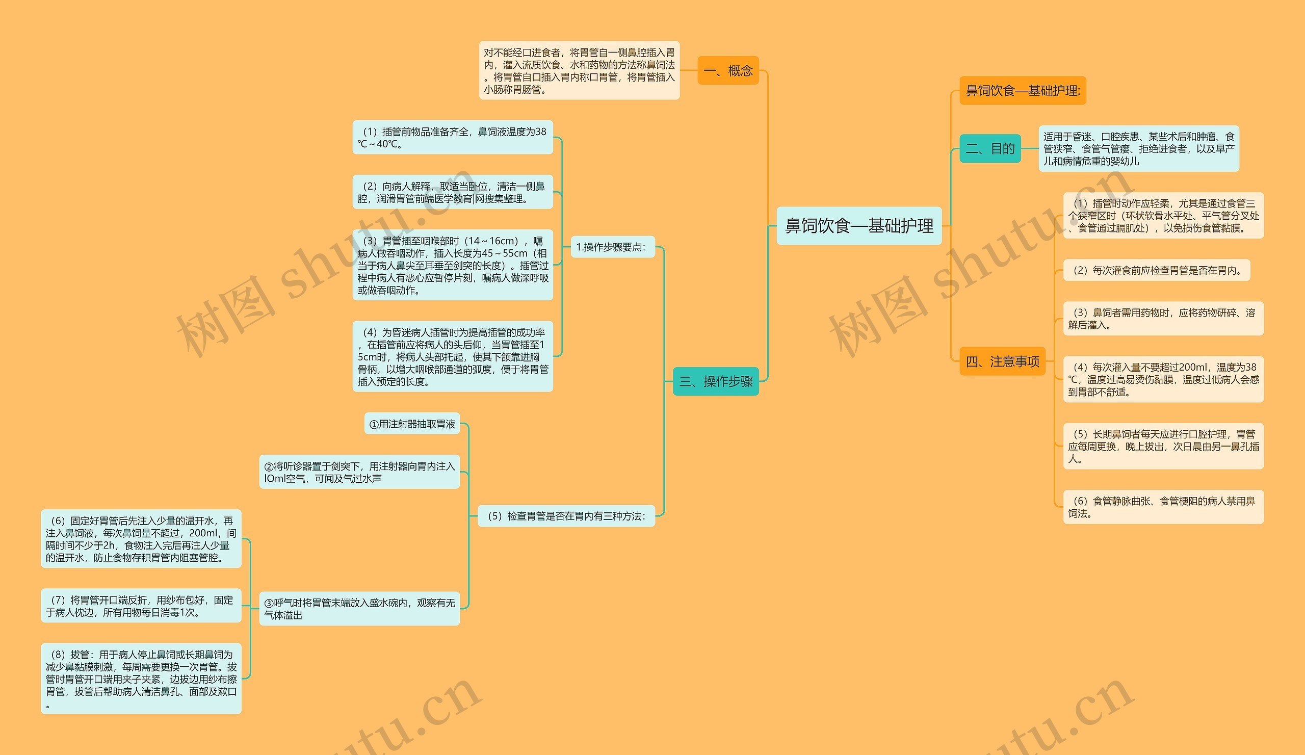 鼻饲饮食—基础护理思维导图
