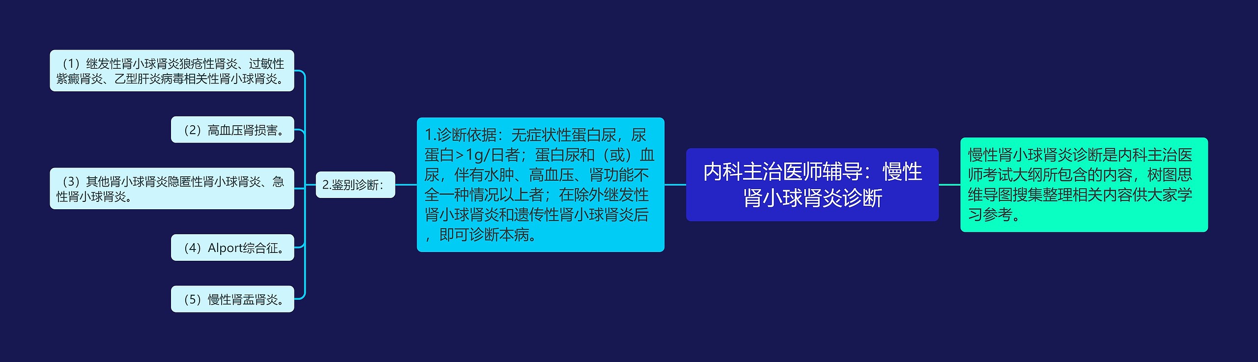 内科主治医师辅导：慢性肾小球肾炎诊断思维导图