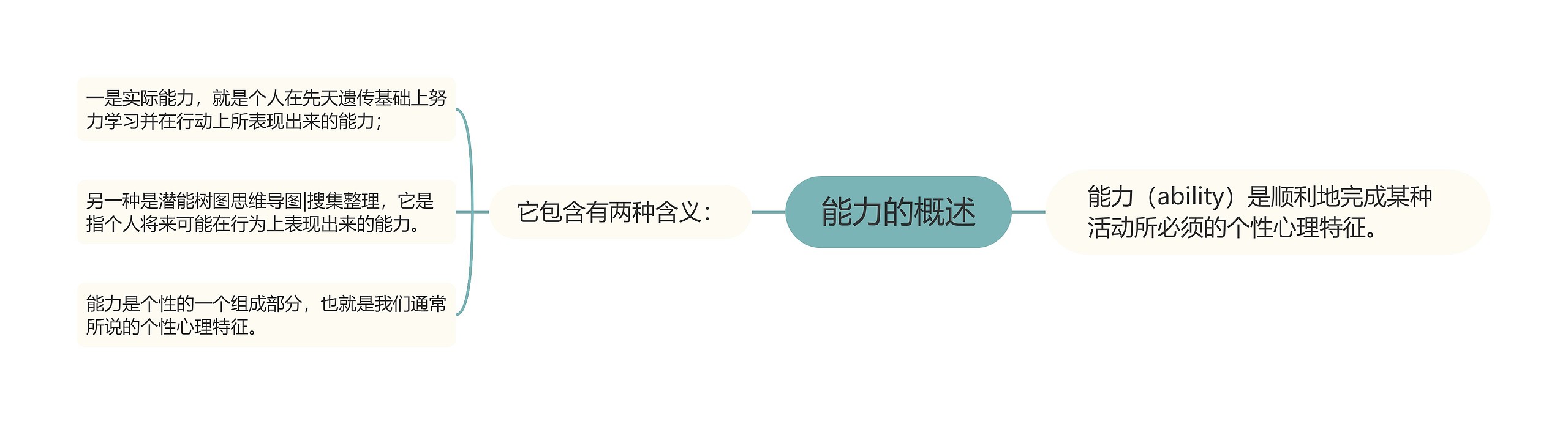 能力的概述 能力的概述