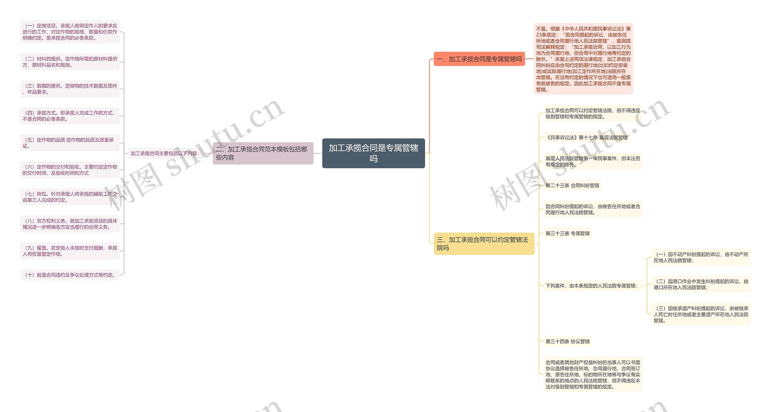 加工承揽合同是专属管辖吗