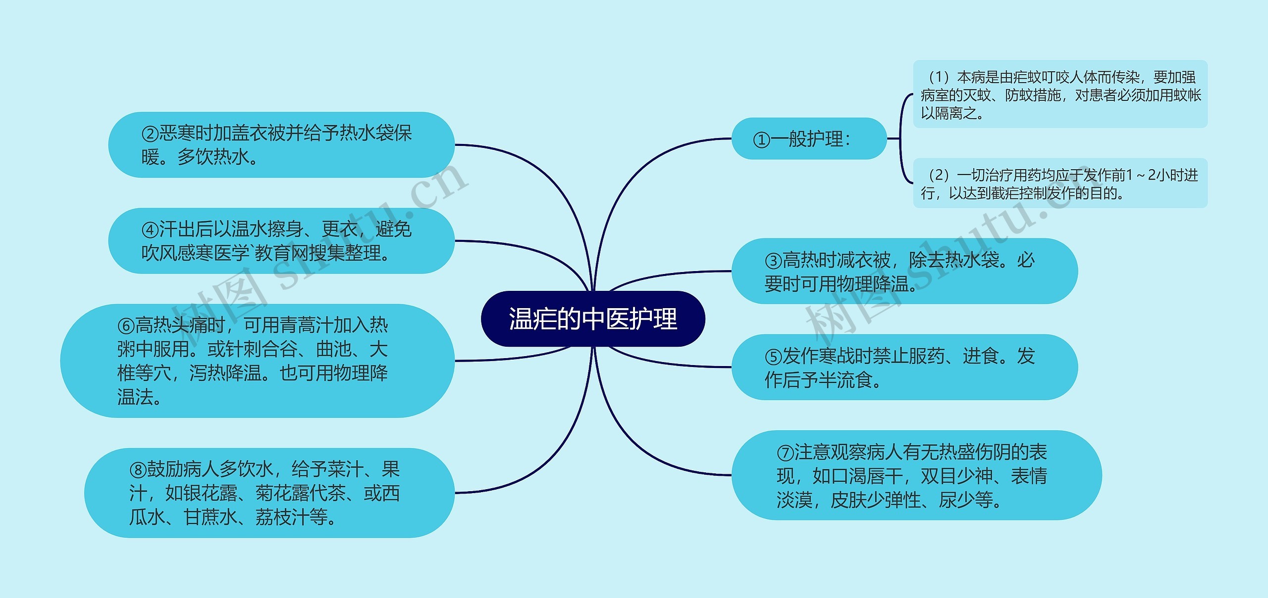 温疟的中医护理思维导图