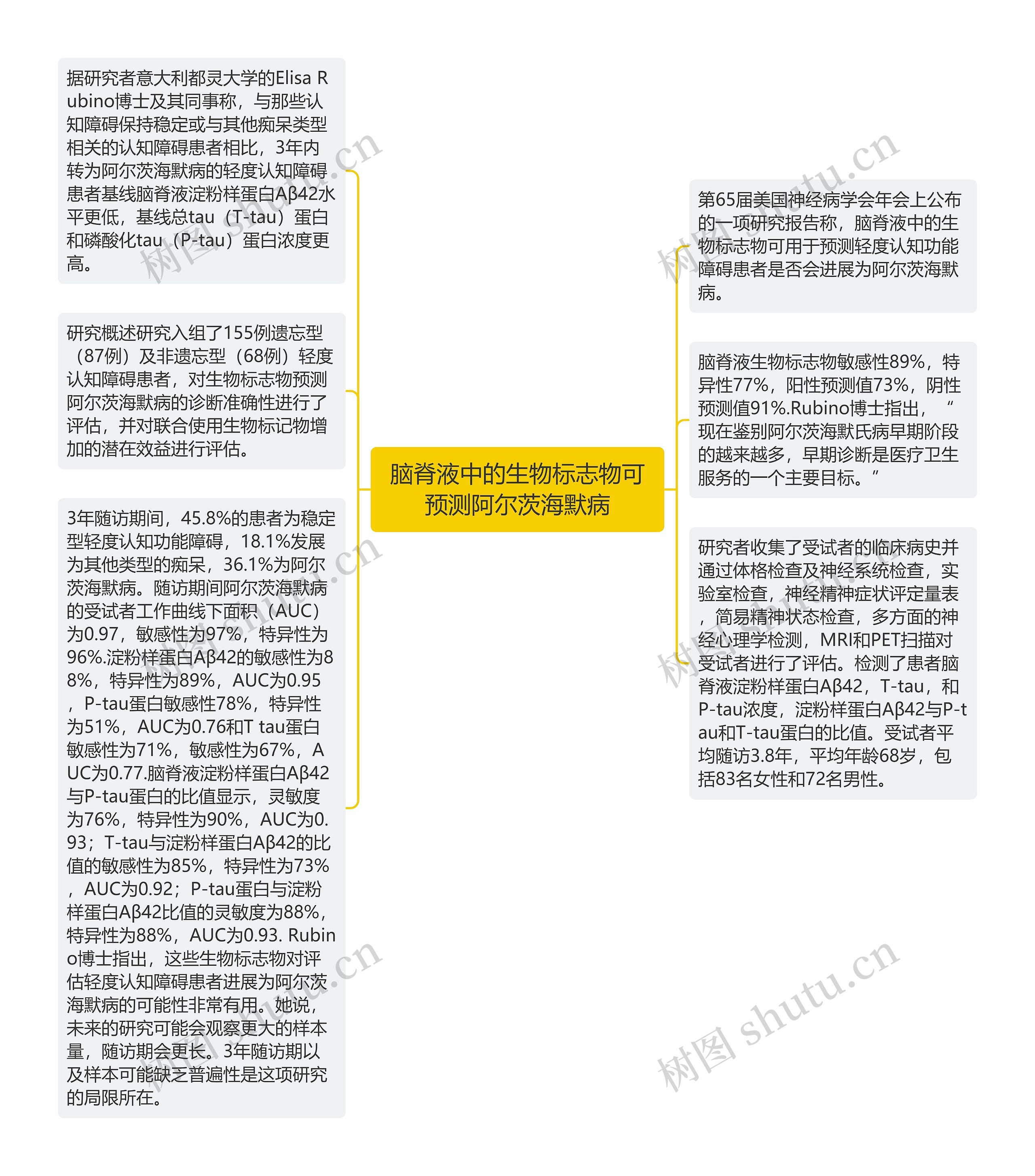 脑脊液中的生物标志物可预测阿尔茨海默病思维导图