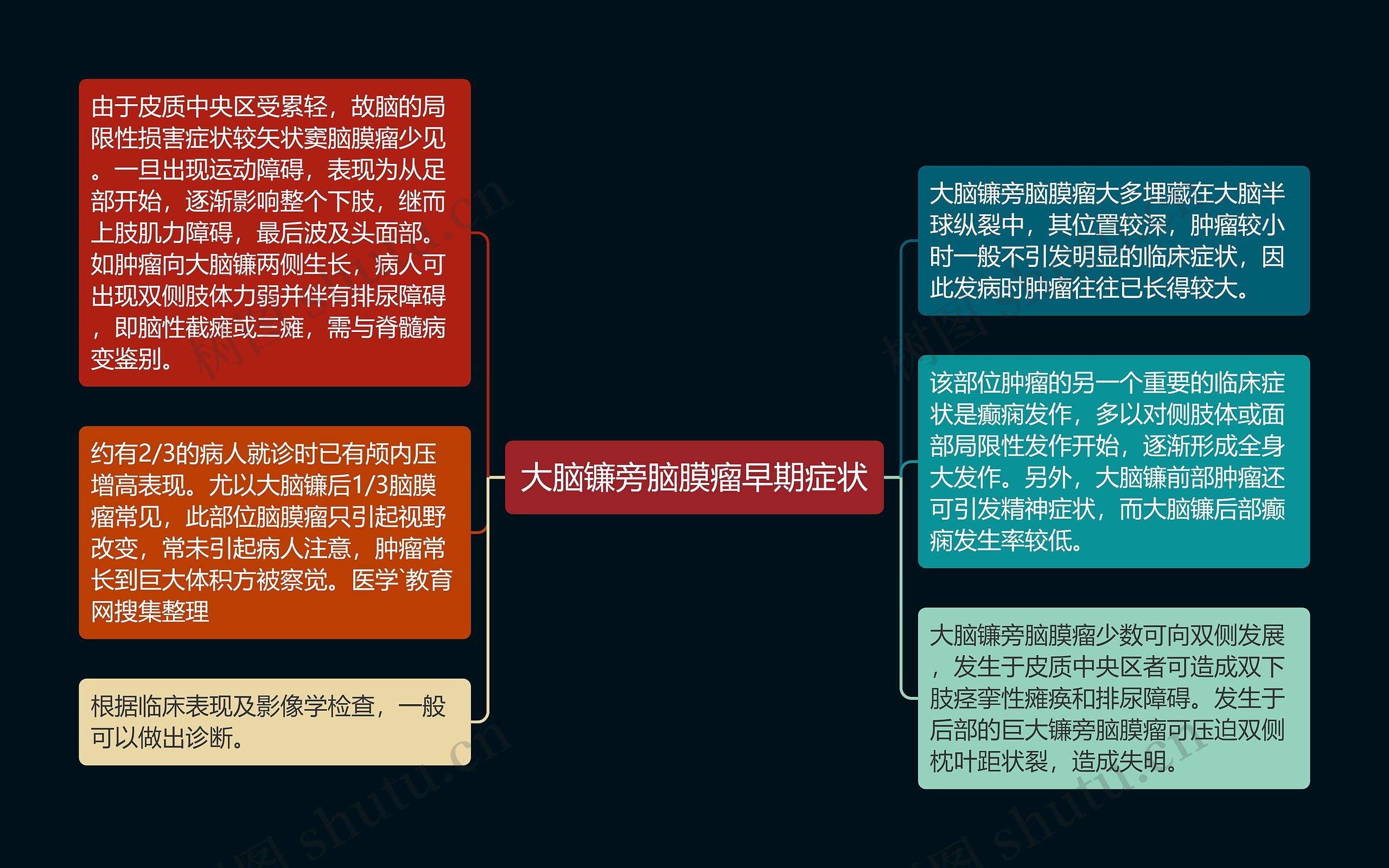 大脑镰旁脑膜瘤早期症状