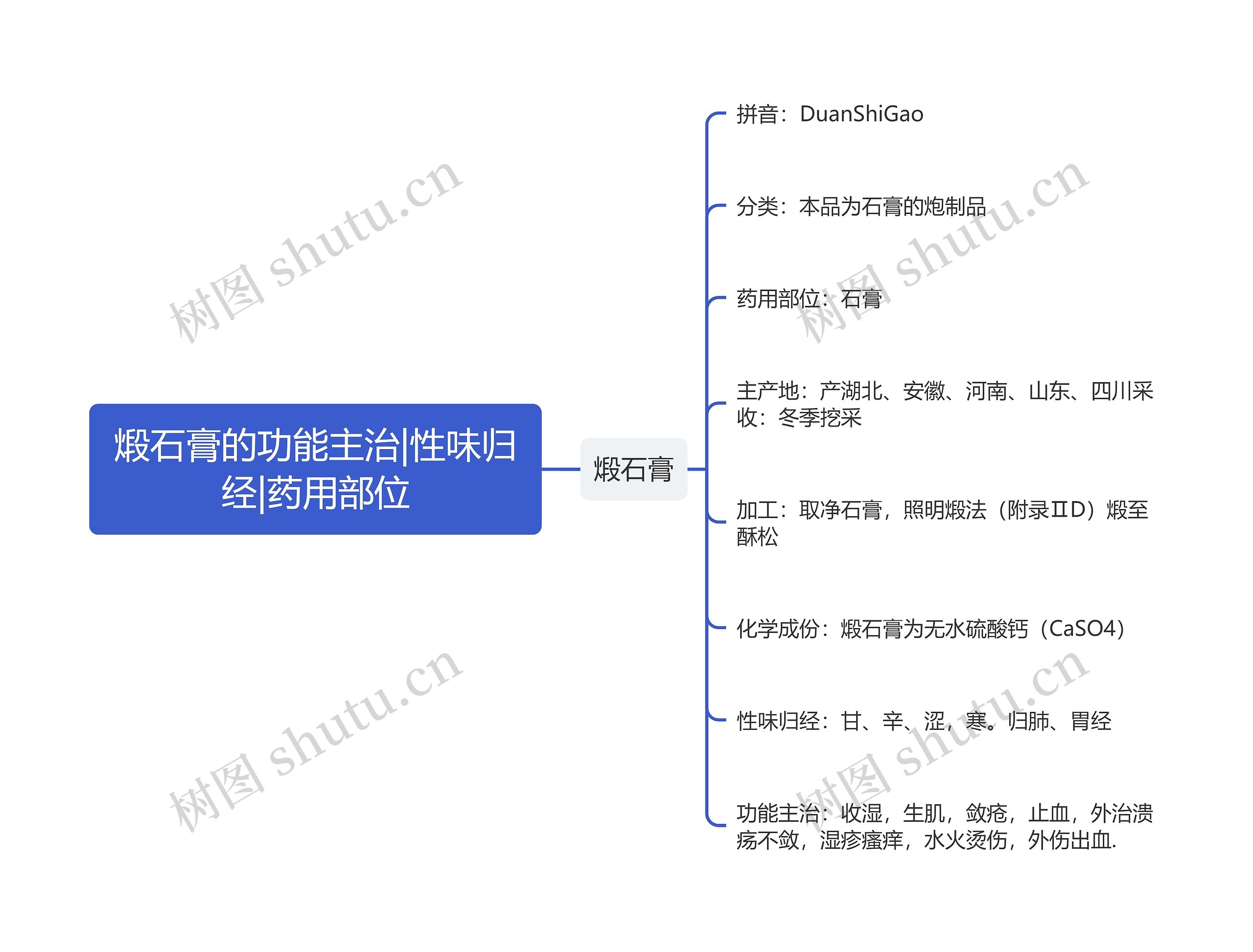 煅石膏的功能主治|性味归经|药用部位思维导图