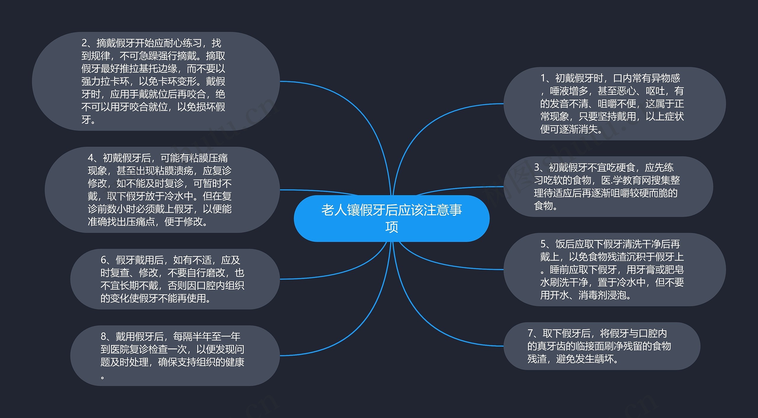 老人镶假牙后应该注意事项思维导图