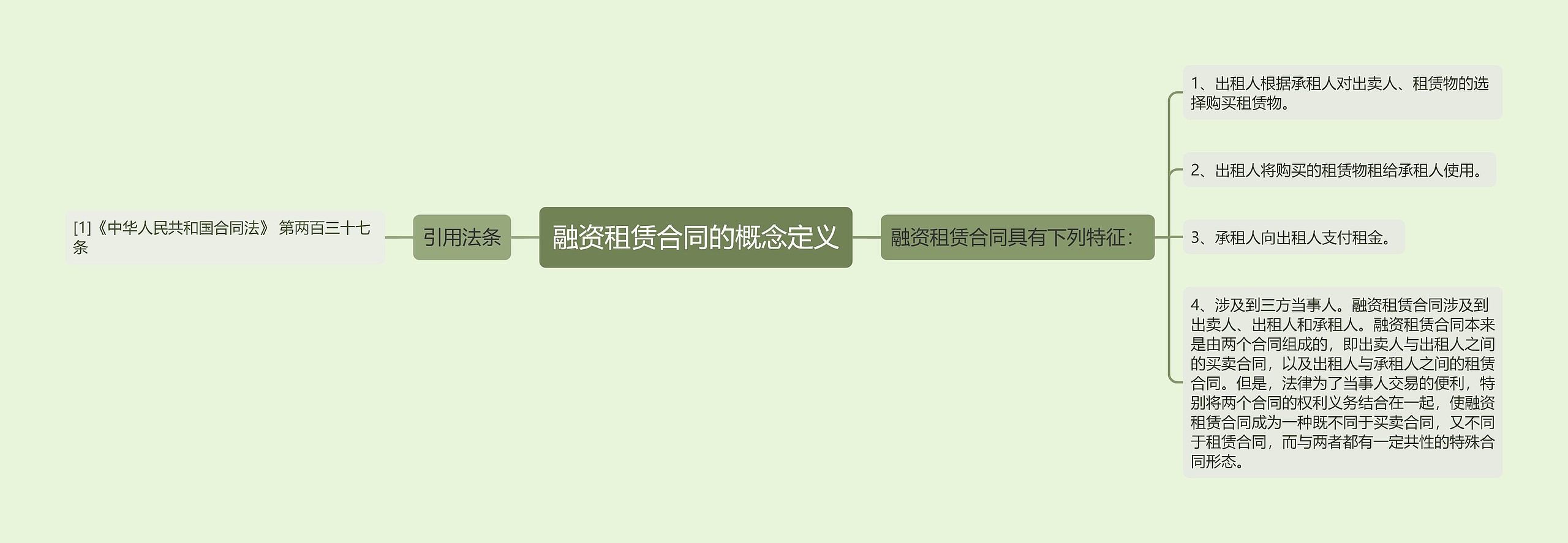 融资租赁合同的概念定义思维导图