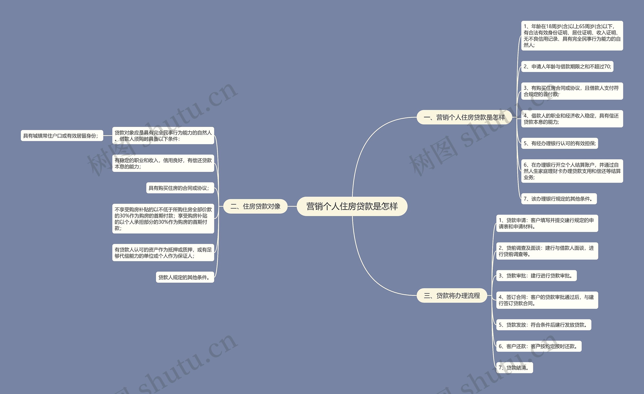 营销个人住房贷款是怎样思维导图