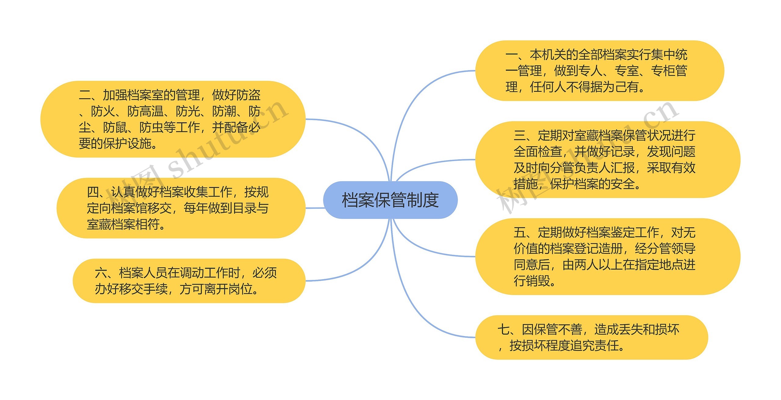 档案保管制度思维导图