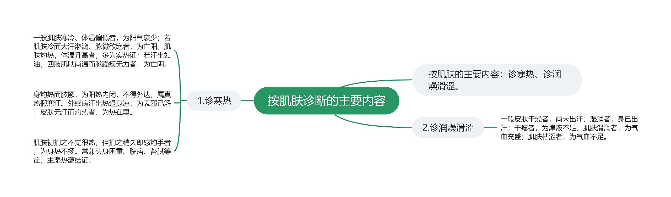 按肌肤诊断的主要内容