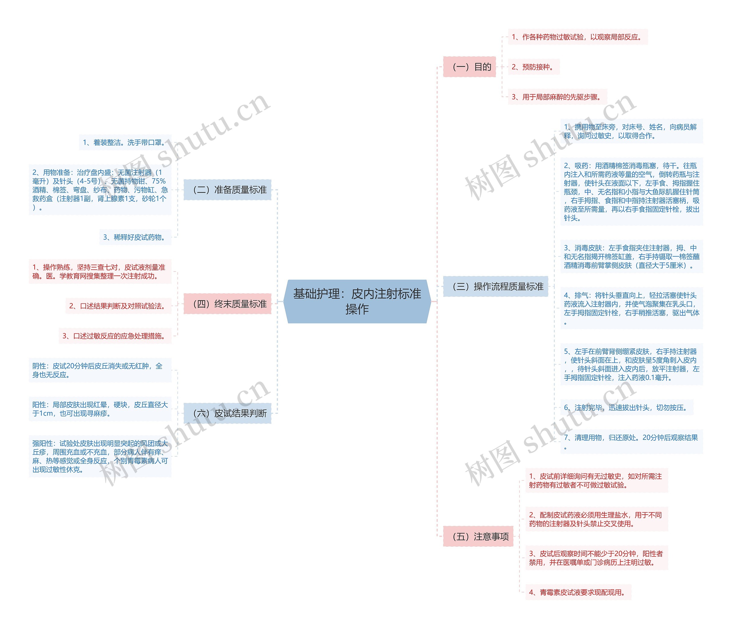 基础护理：皮内注射标准操作思维导图