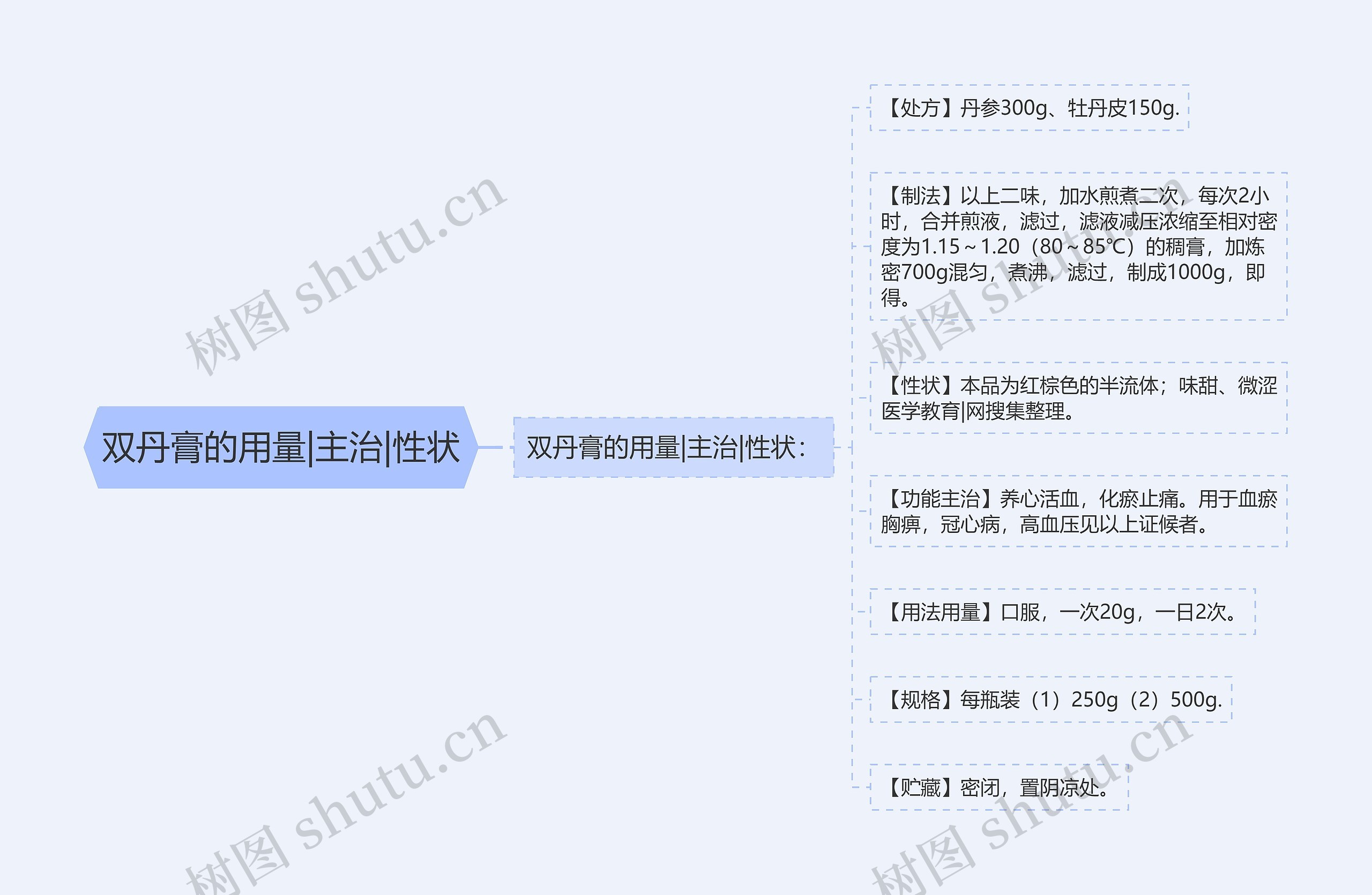 双丹膏的用量|主治|性状思维导图