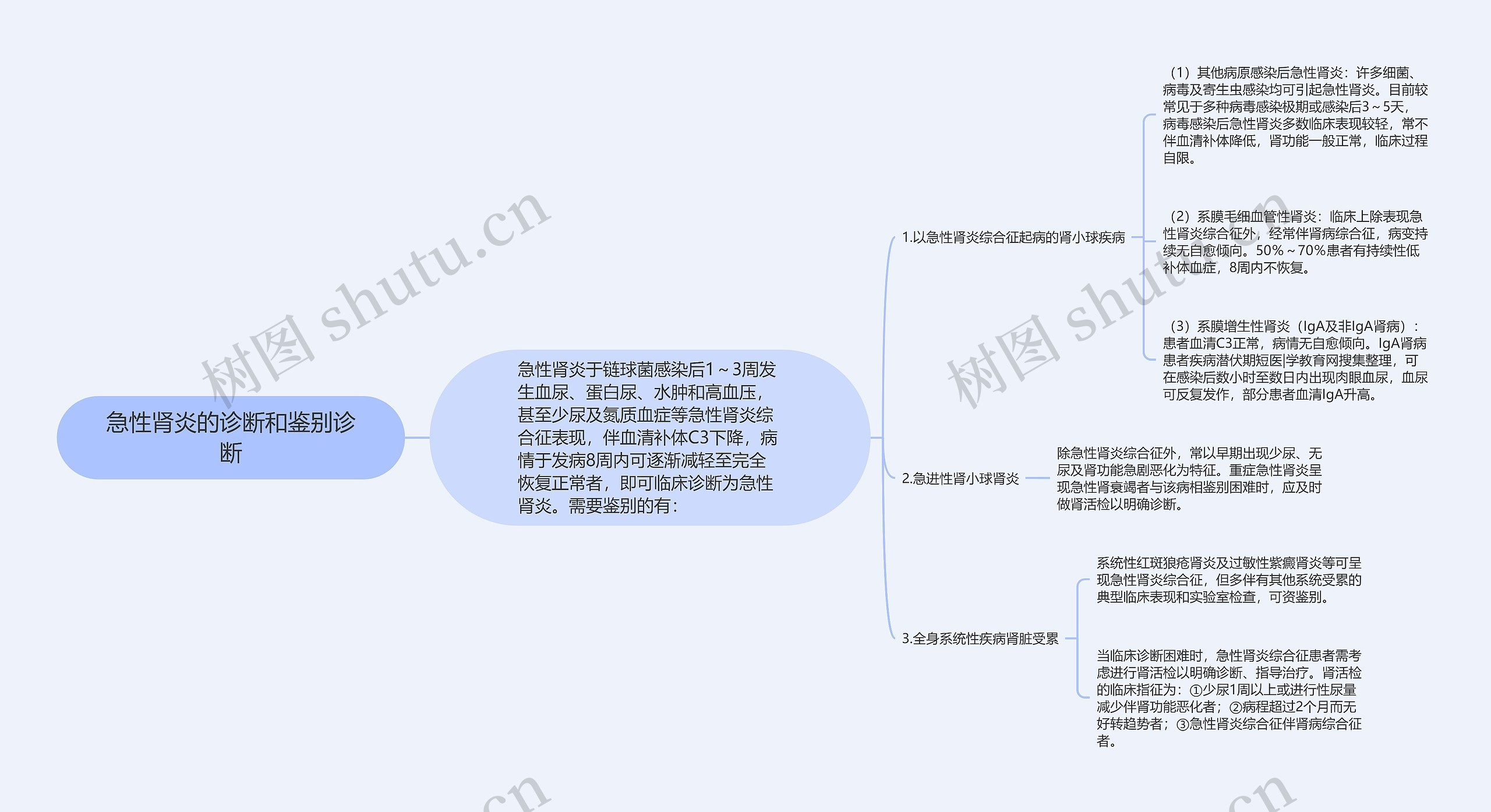 急性肾炎的诊断和鉴别诊断思维导图