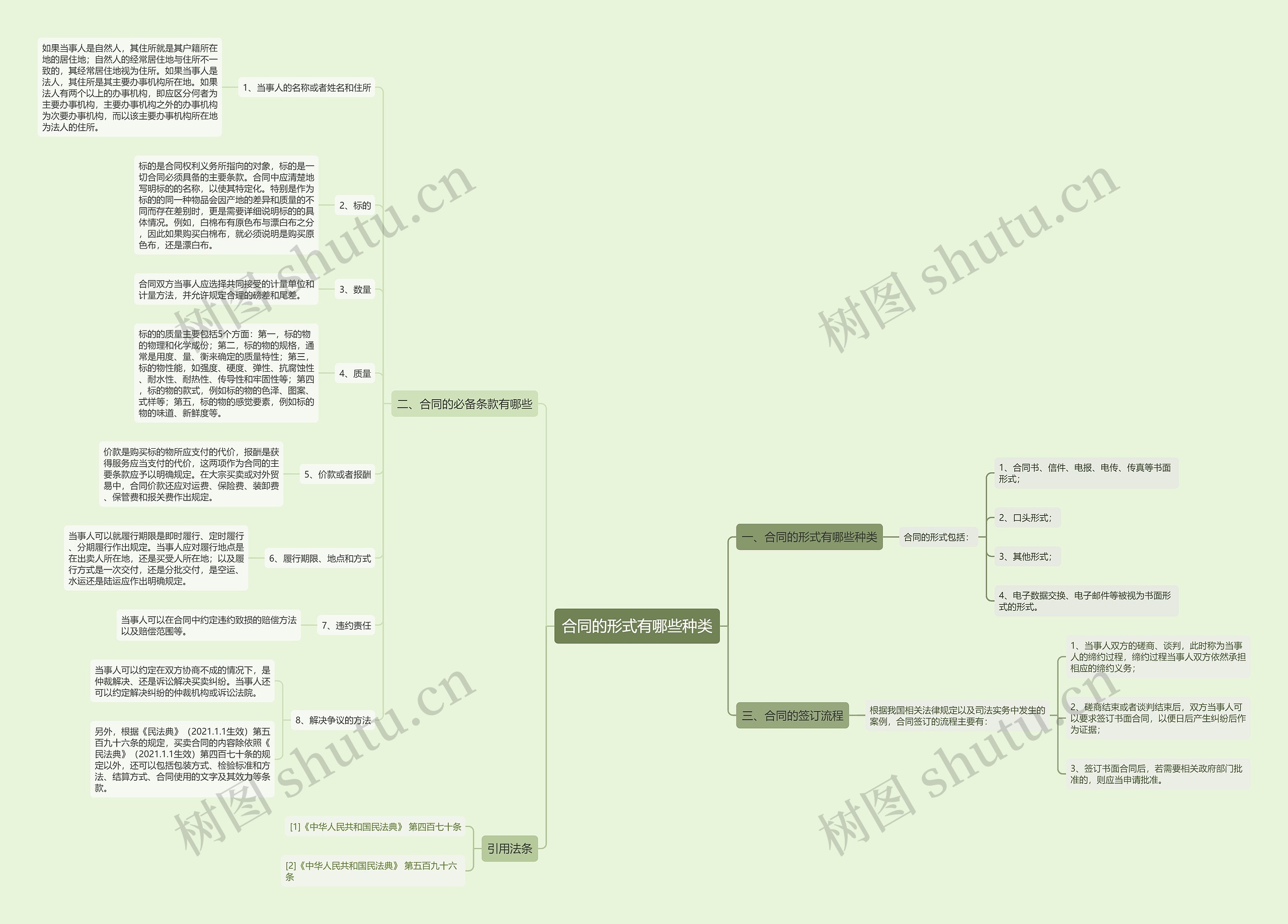 合同的形式有哪些种类思维导图