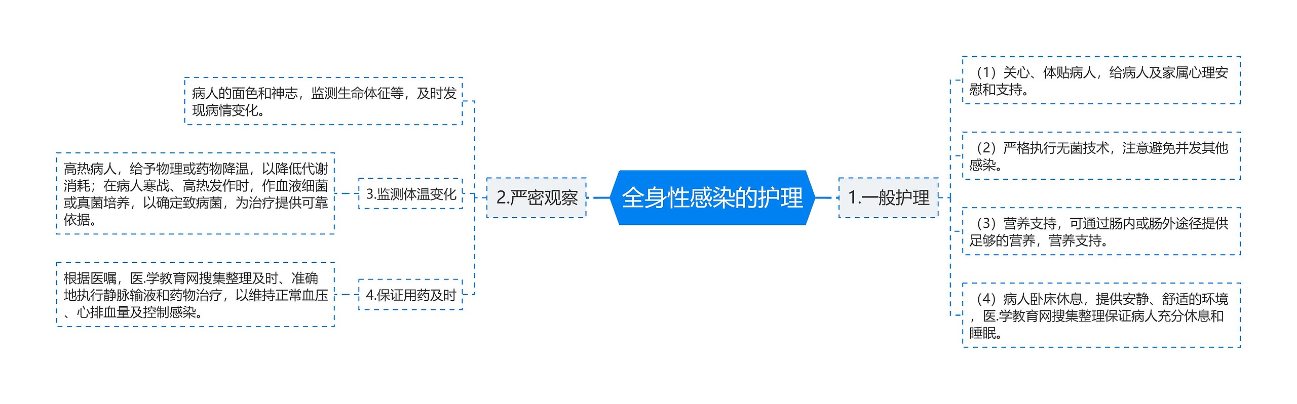 全身性感染的护理