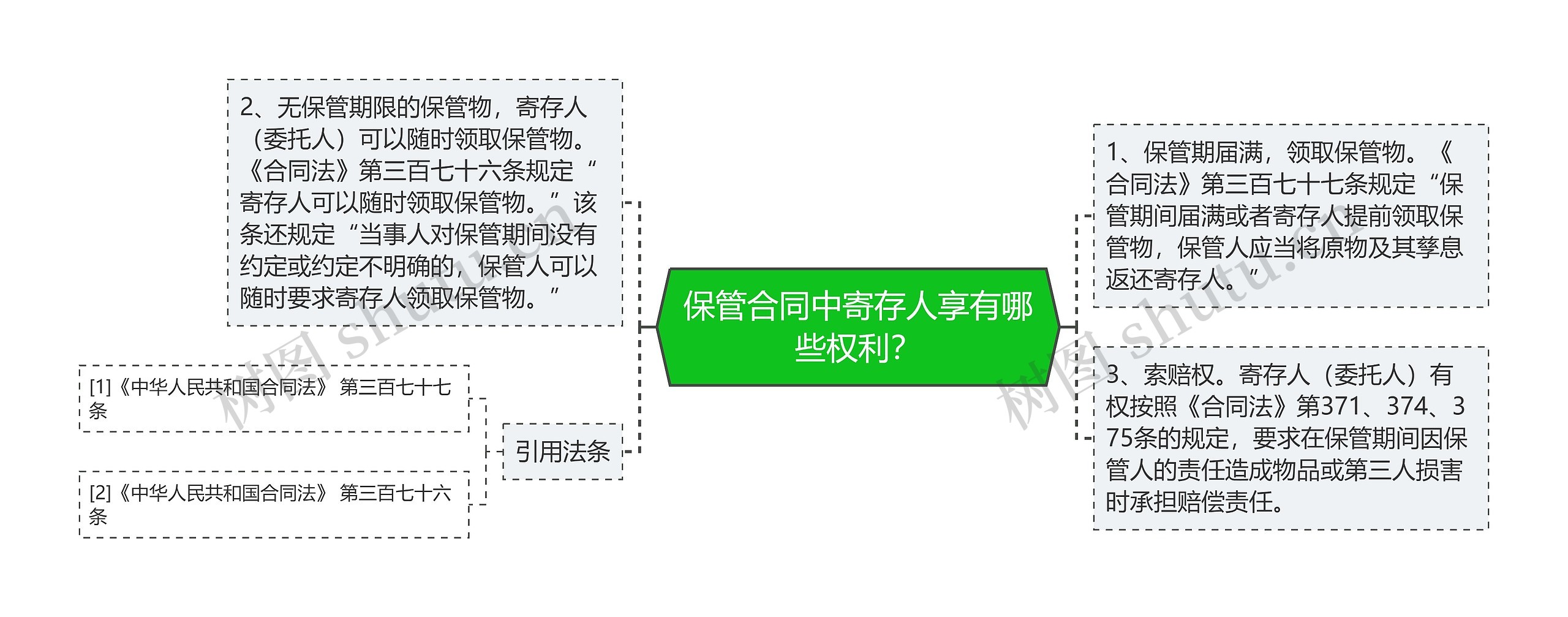 保管合同中寄存人享有哪些权利？思维导图