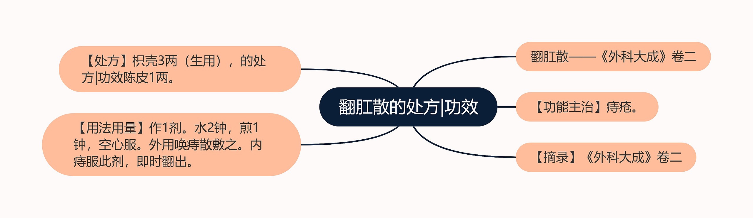 翻肛散的处方|功效