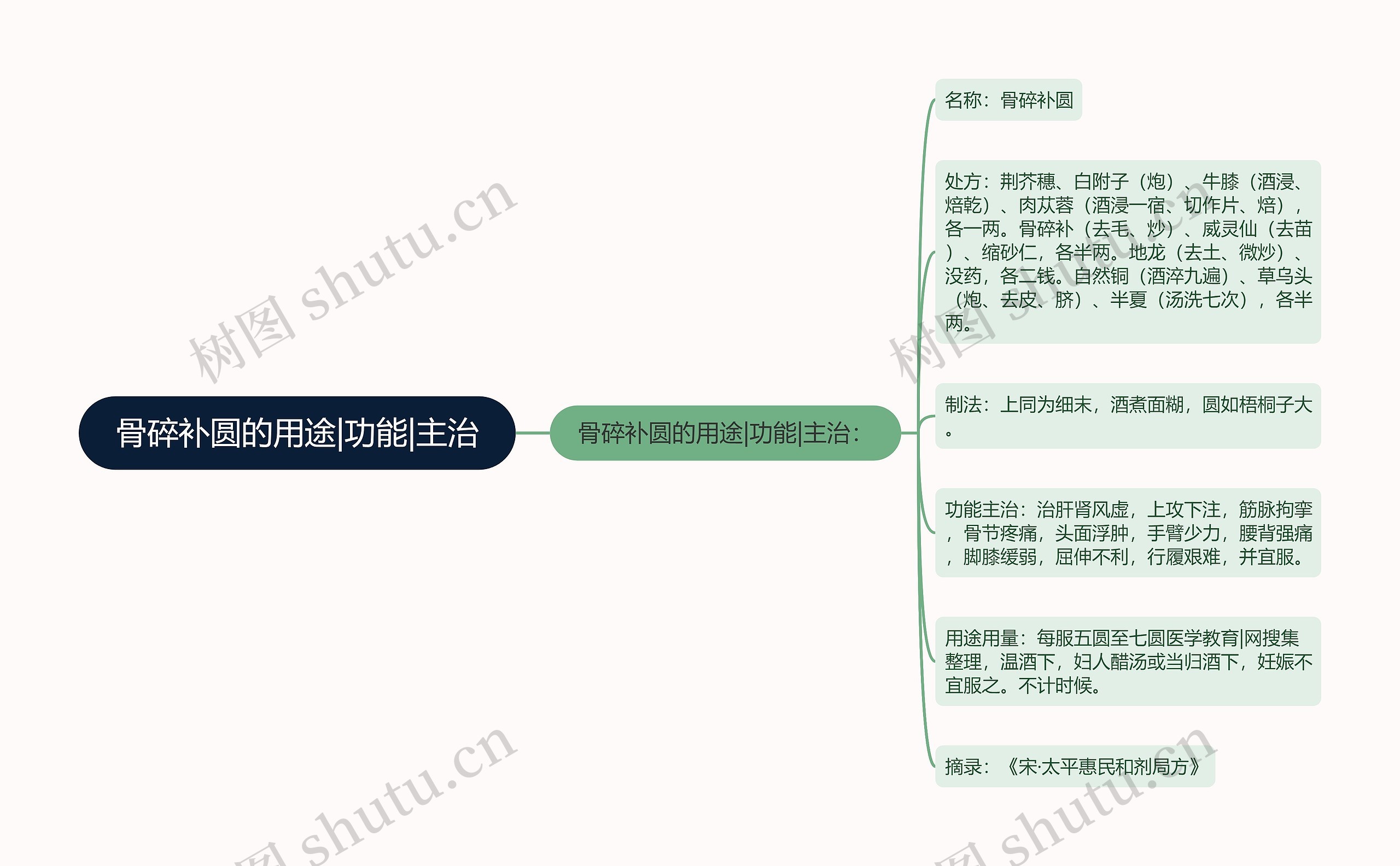 骨碎补圆的用途|功能|主治思维导图