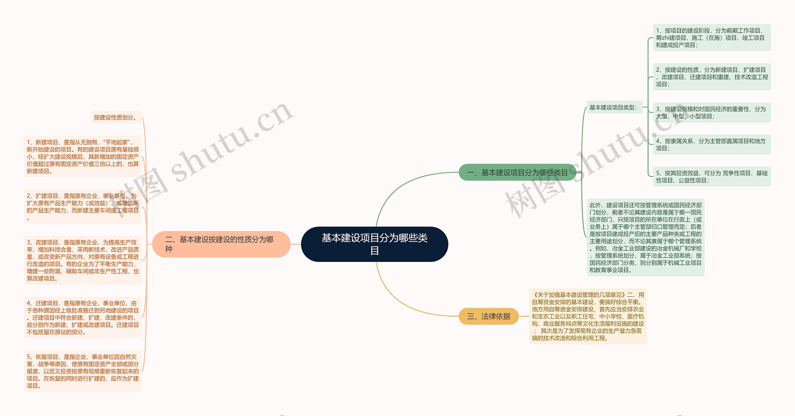 基本建设项目分为哪些类目思维导图