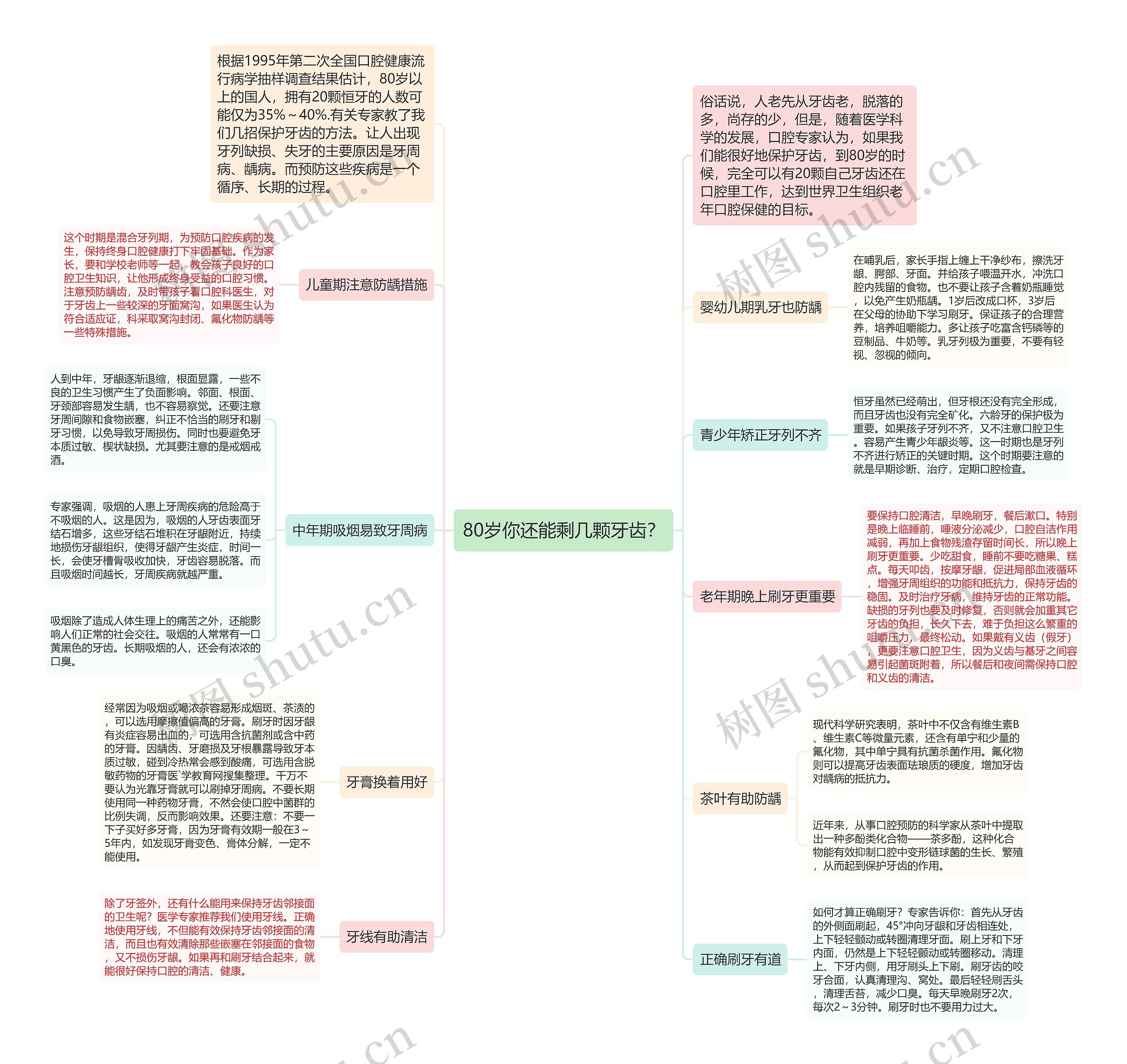 80岁你还能剩几颗牙齿？思维导图
