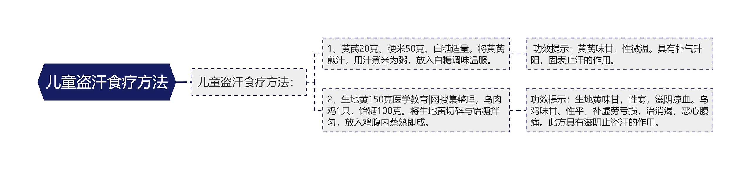 儿童盗汗食疗方法思维导图